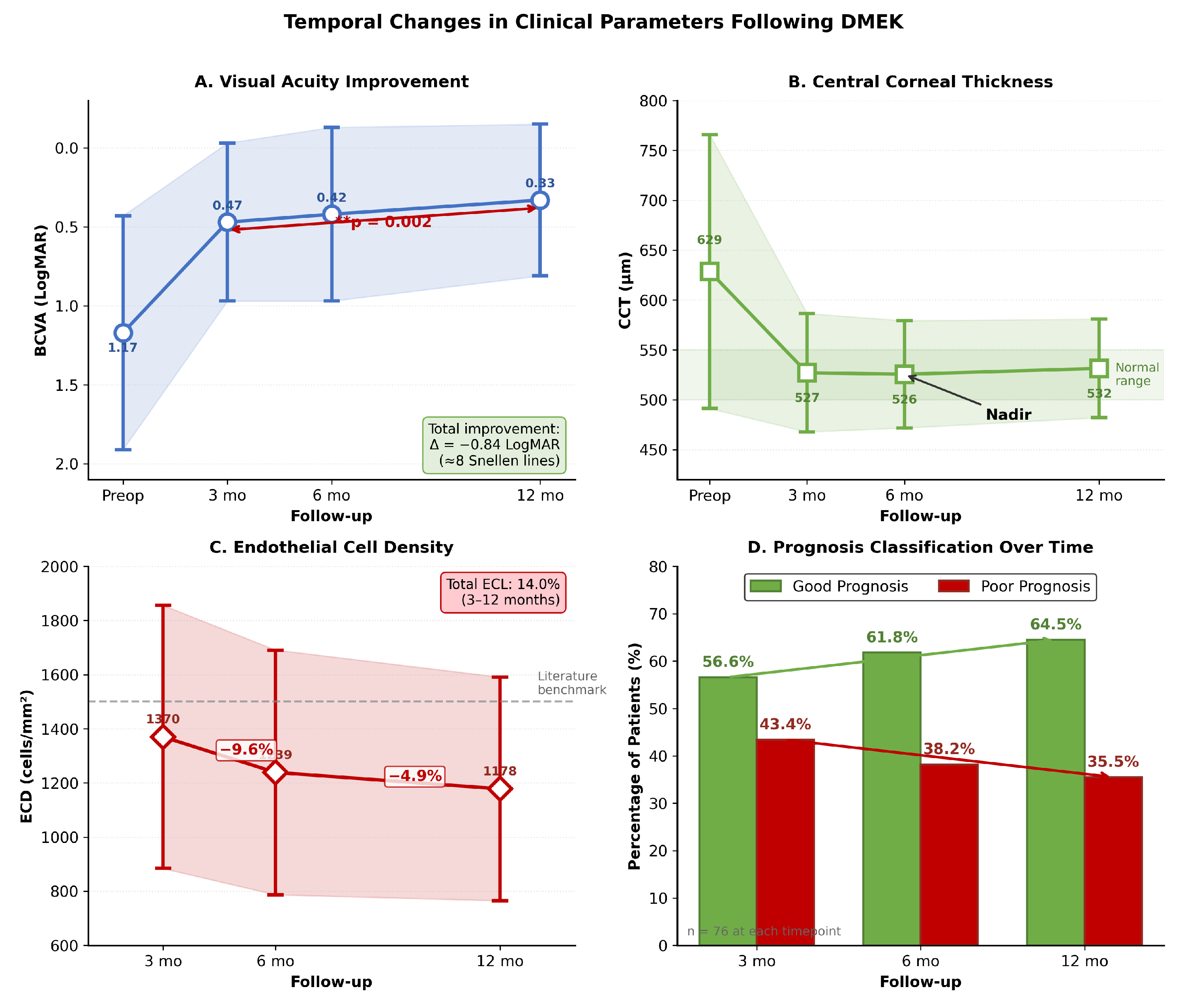 Development and Clinical Validation of the DMEK Risk and Outcome ...