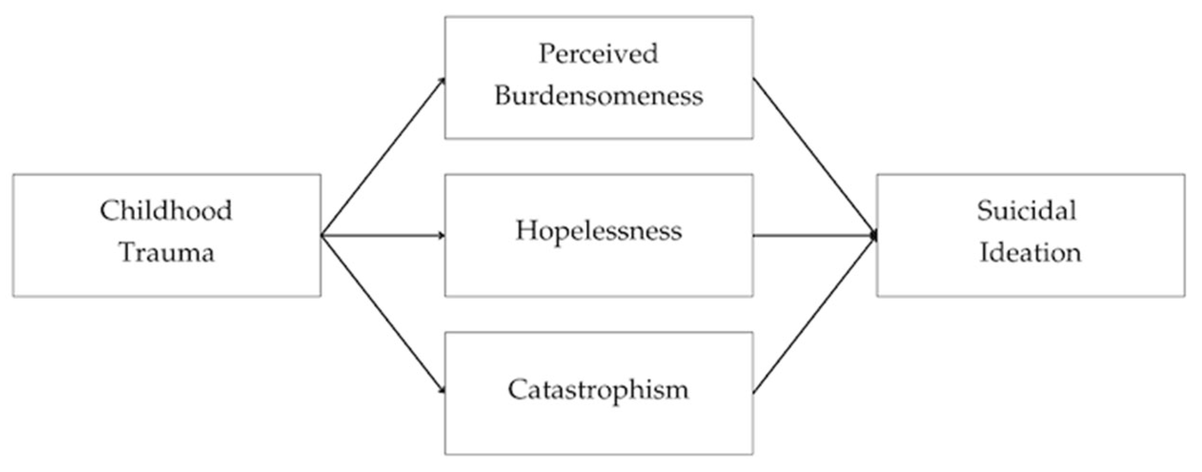 From Trauma to Suicidal Ideation in a Spanish Chronic Pain Population ...