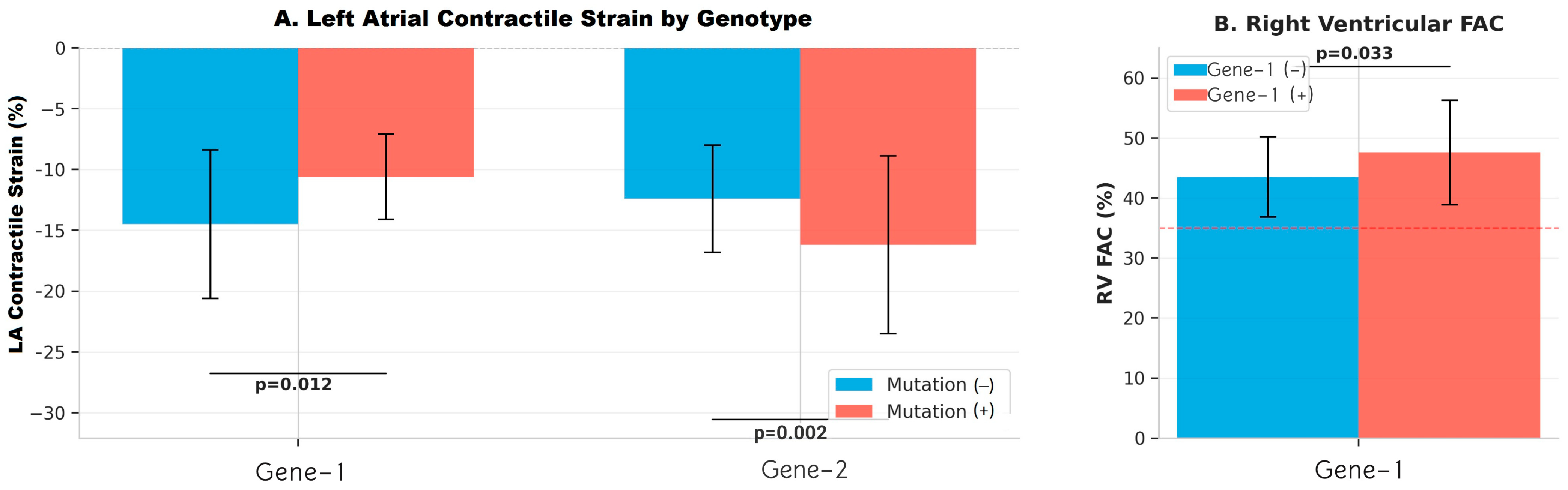 The Relationship Between Gene Subtypes, Symptoms, and Cardiac Function ...