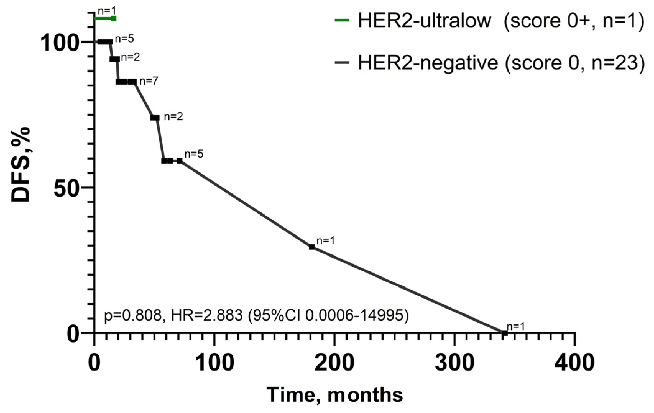 HER2/neu Expression in Low-Grade Serous Ovarian Carcinoma: A Pilot Two ...