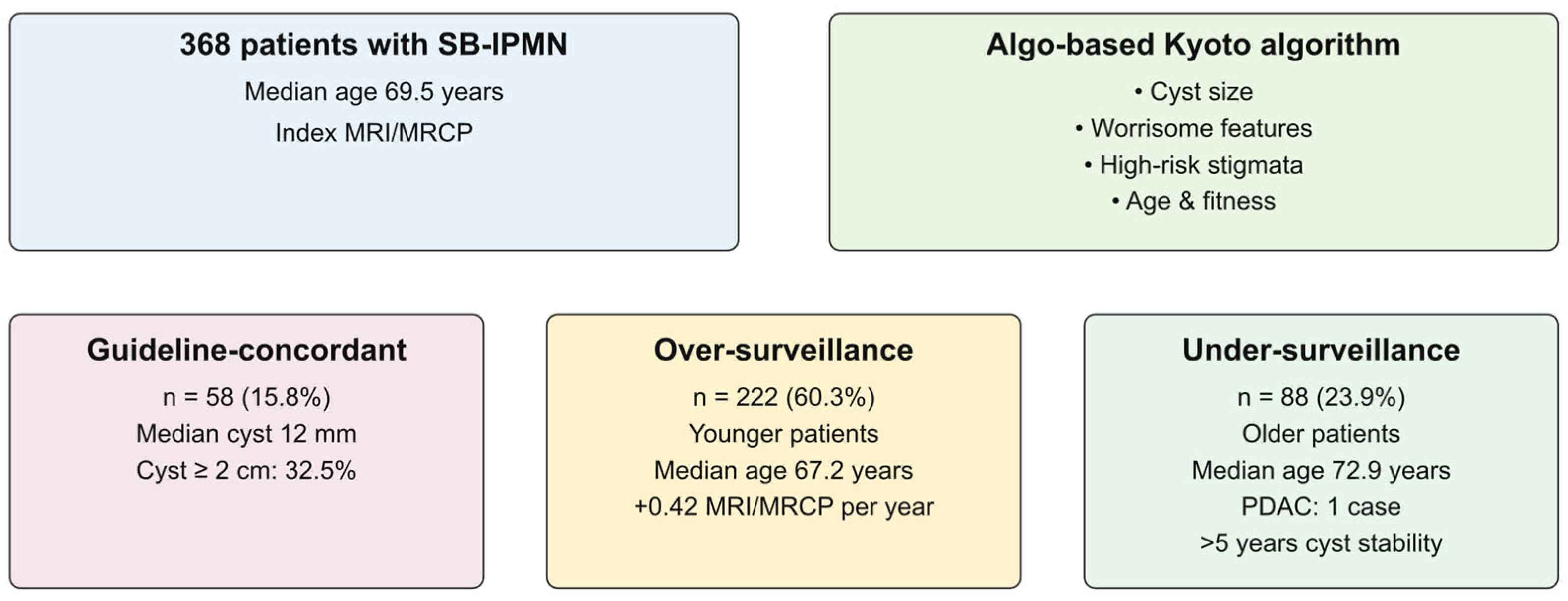 Kyoto Algorithm Use of an Algo-Based Decision-Making Tool to Compare Real-Life Clinical ...