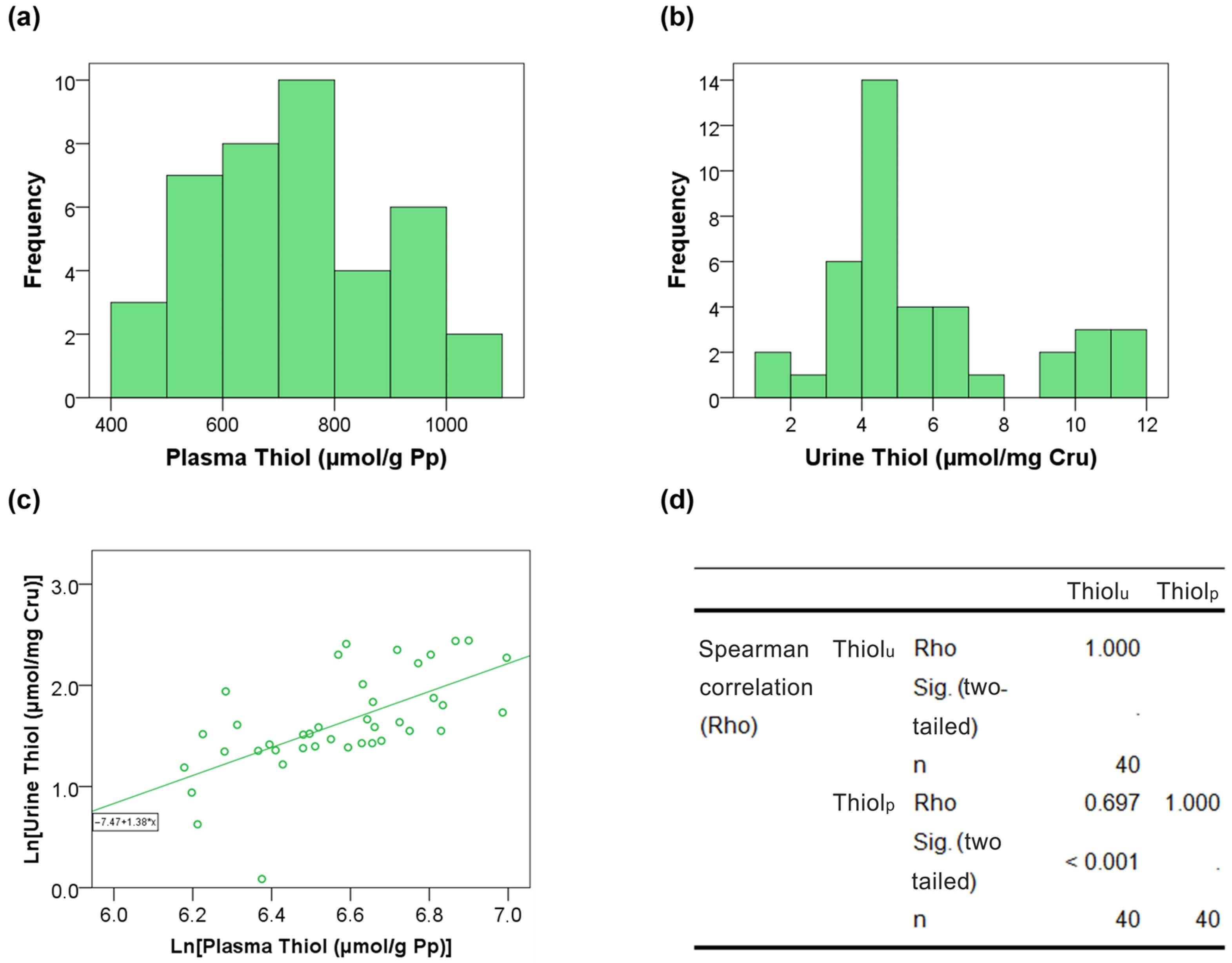 Association Between Plasma and Urinary Reduced Thiols in Essential ...
