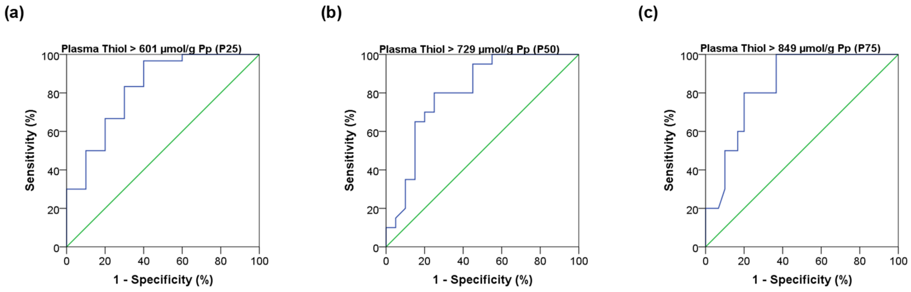 Association Between Plasma and Urinary Reduced Thiols in Essential ...