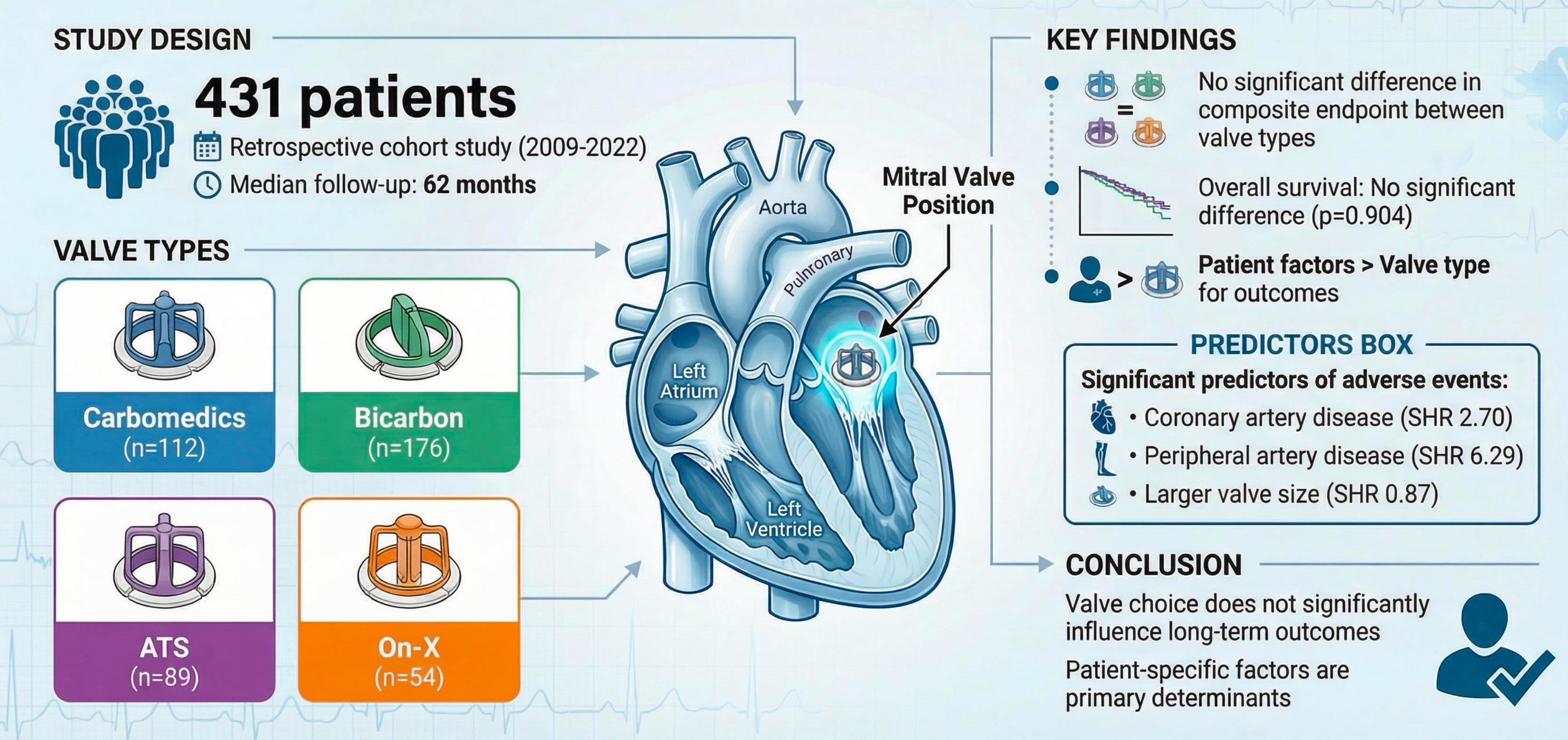 Long-Term Outcomes of Mechanical Mitral Valve Replacement: A Comparison ...