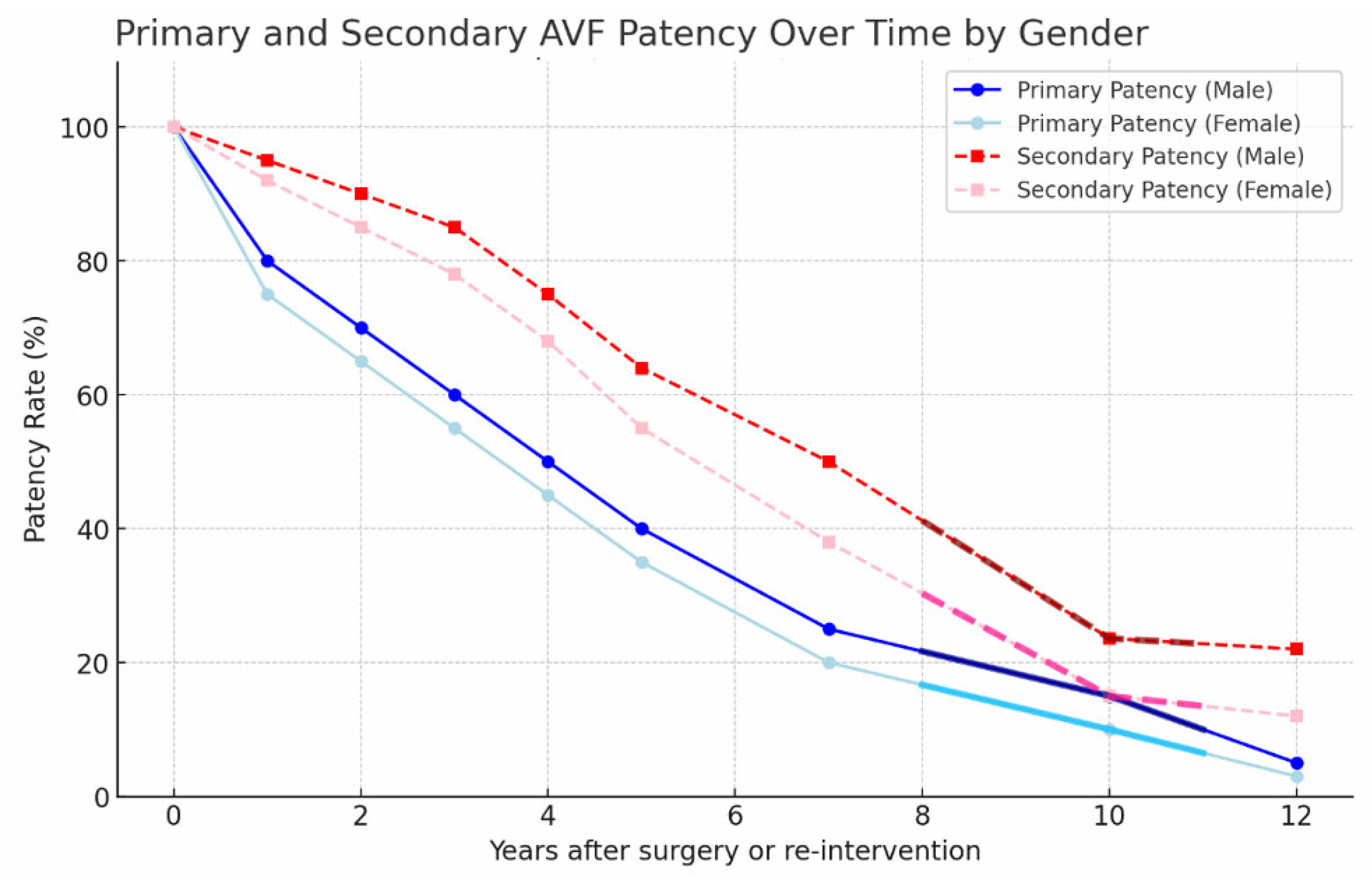 Patancy Gender Disparities in Secondary Patency of Arteriovenous Fistulas ...