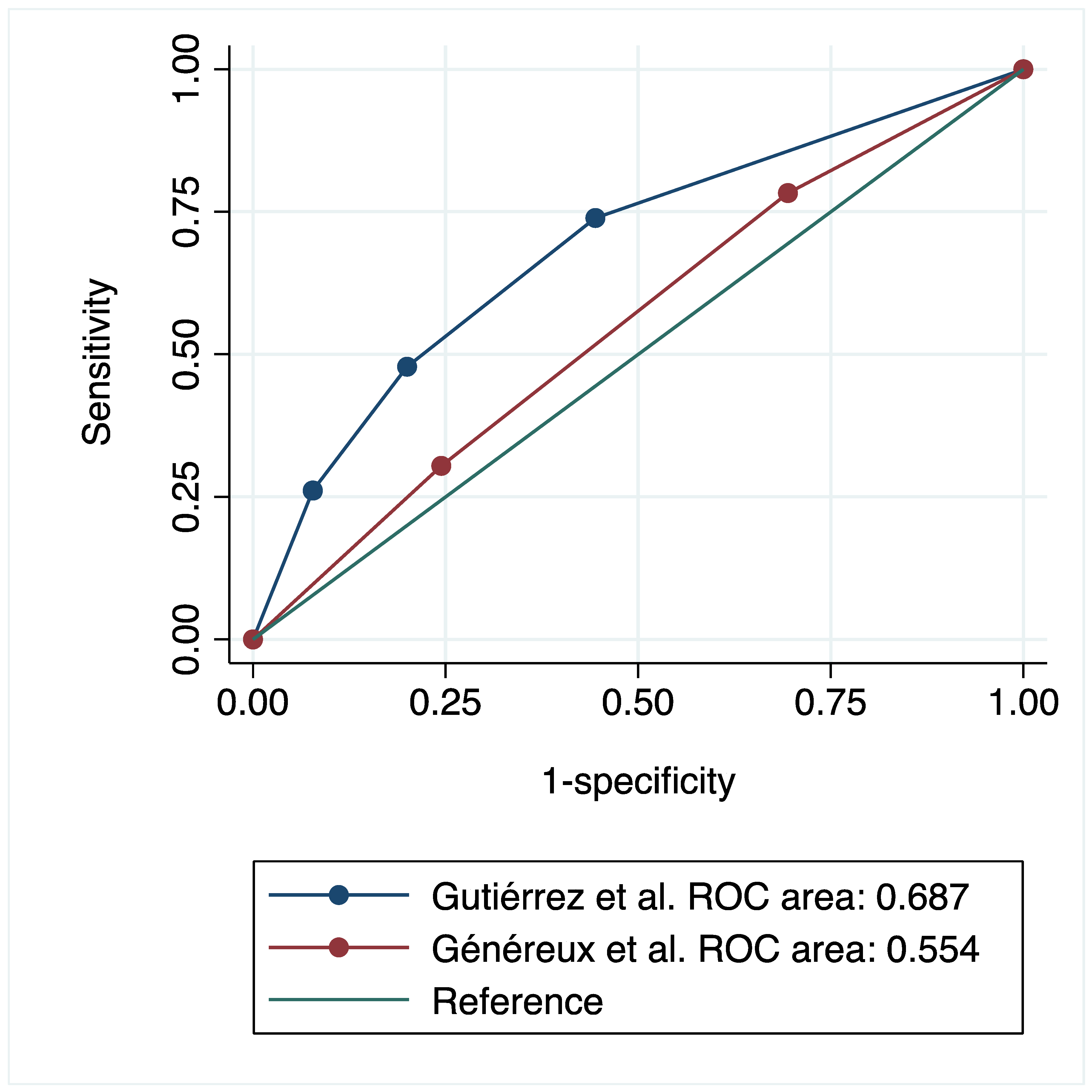 External Validation of Two Different Cardiac Damage Staging Systems for ...