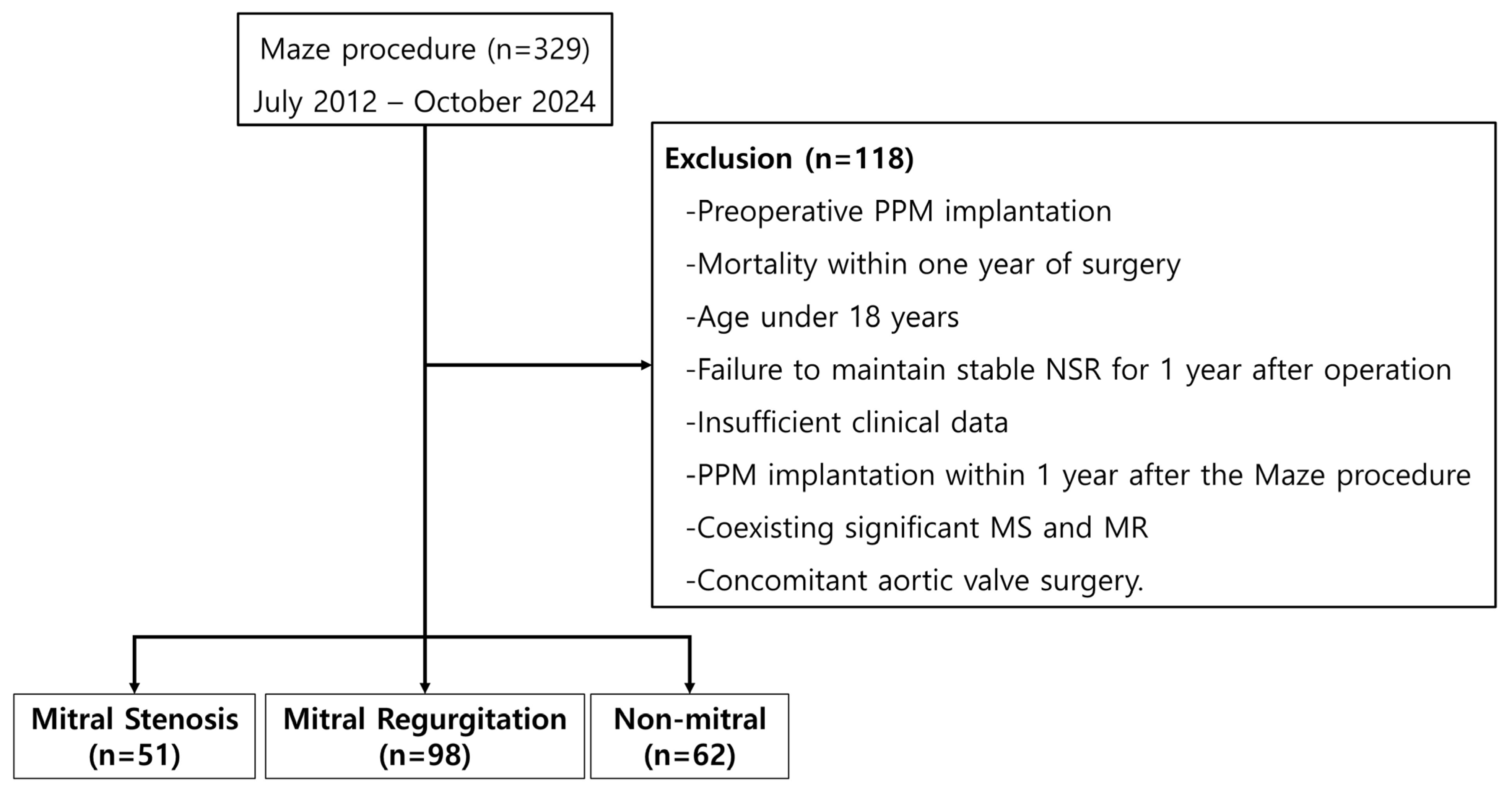 The Impact of Mitral Valvular Etiology on Left Atrial Functional ...