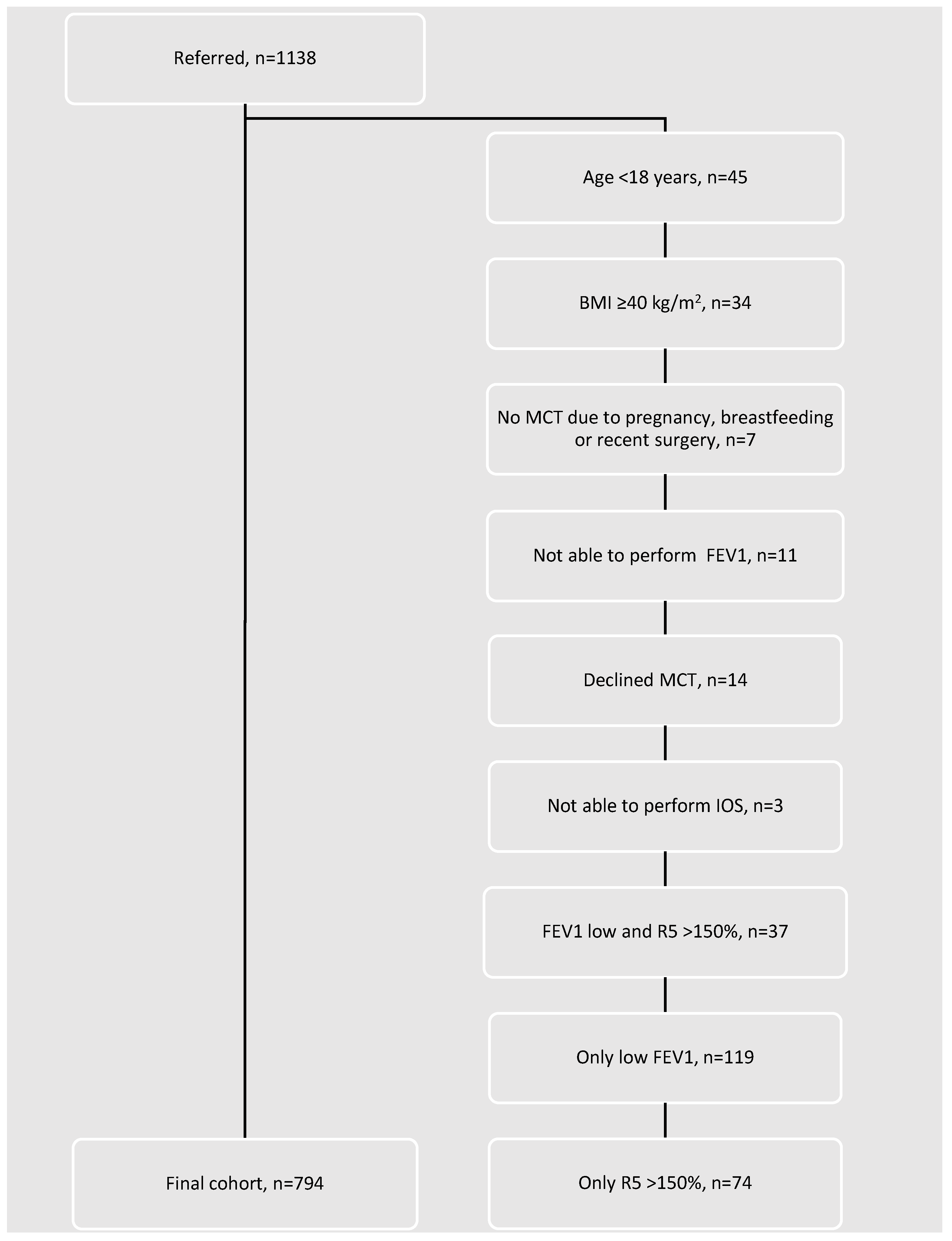 Comparing Changes in FEV1 and Impulse Oscillometry Parameters Following ...