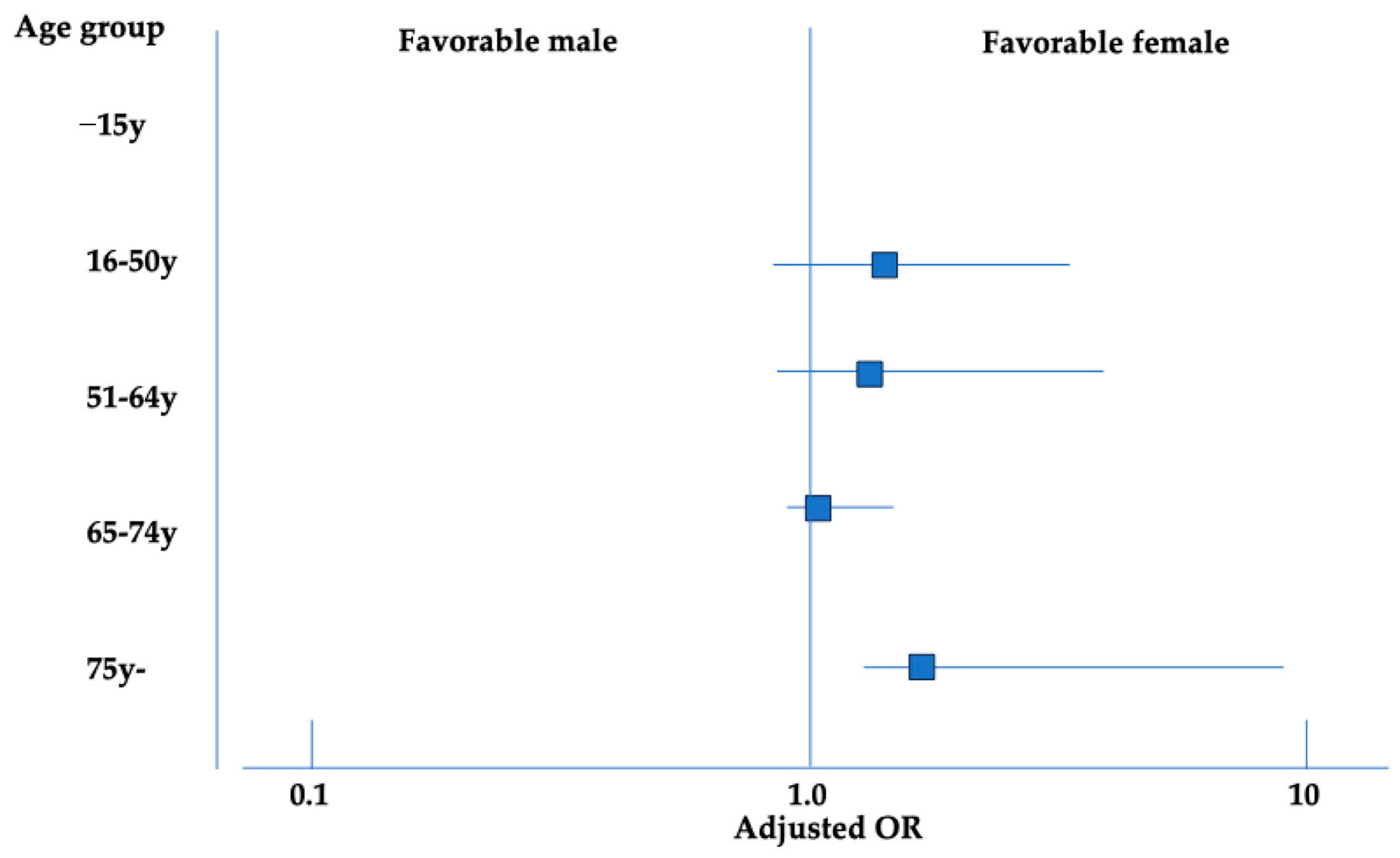 Sex and Age Differences in Outcomes of Traumatic Brain Injury: Findings ...