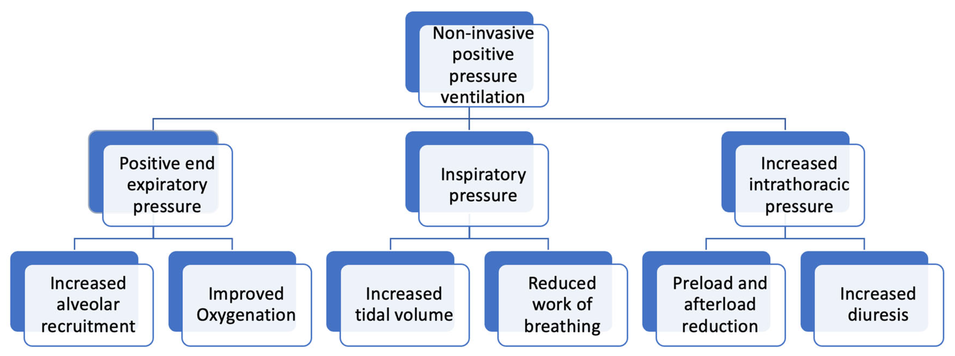 Liberation from Non-Invasive Ventilation in Complex Intensive Care Unit ...