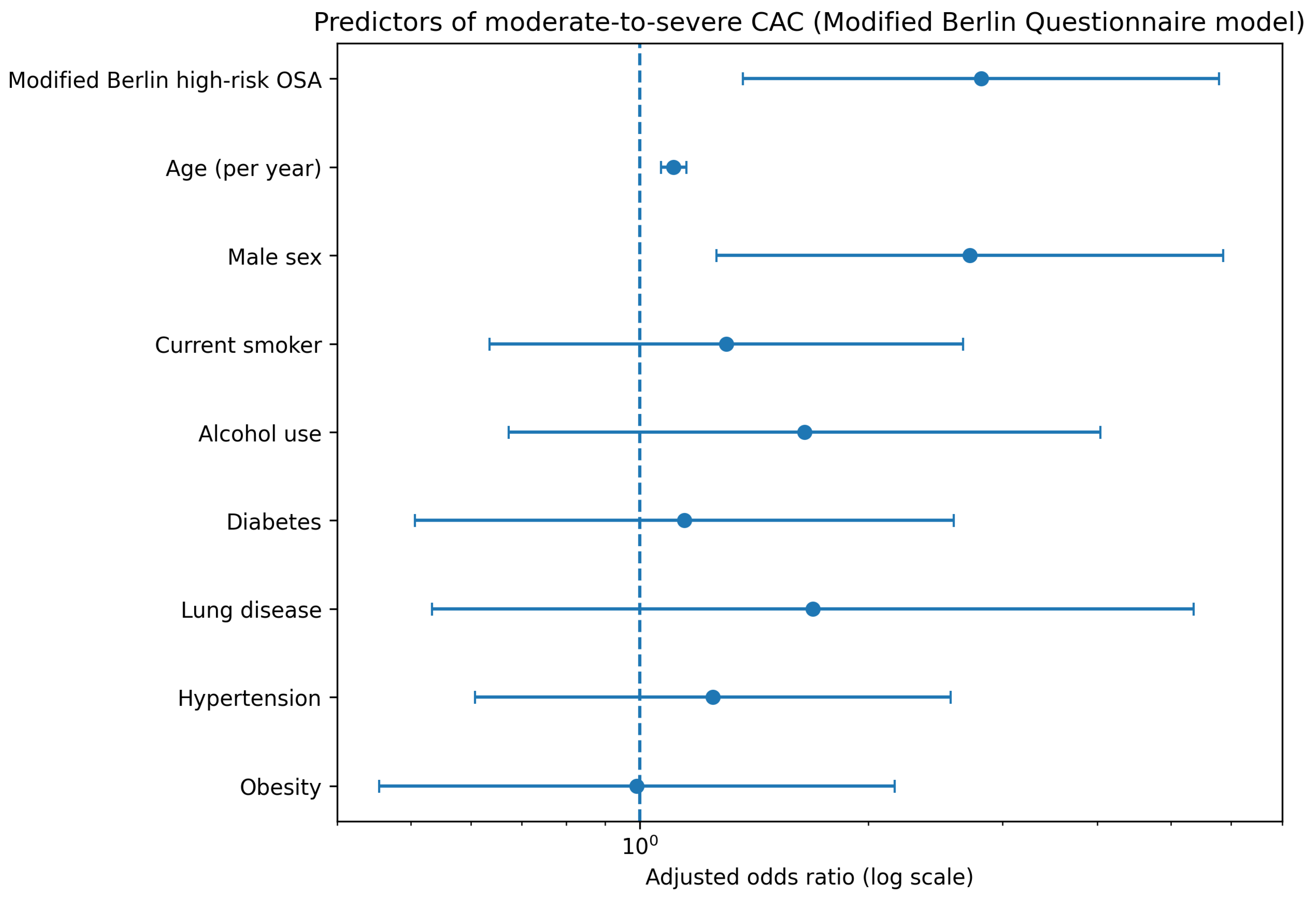 Obstructive Sleep Apnea Risk and Incidental Coronary Artery ...