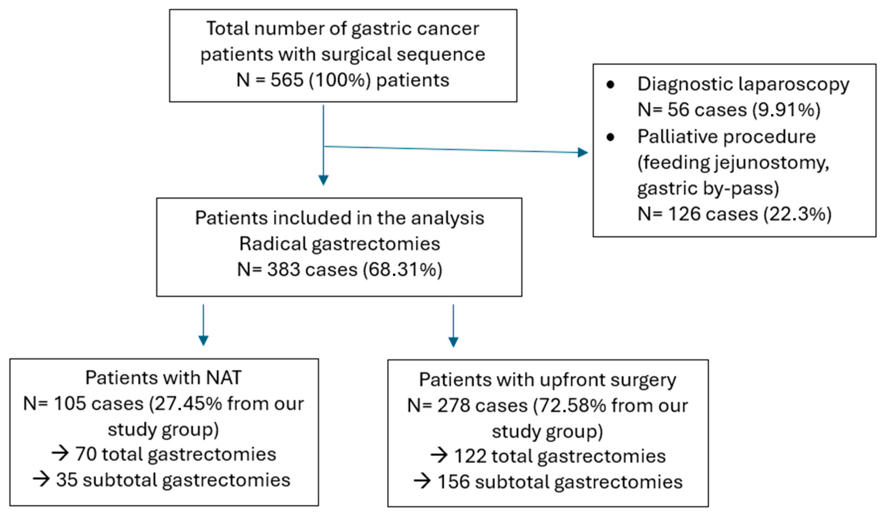 Neoadjuvant Treatment Versus Upfront Surgery in Gastric Cancer Patients ...