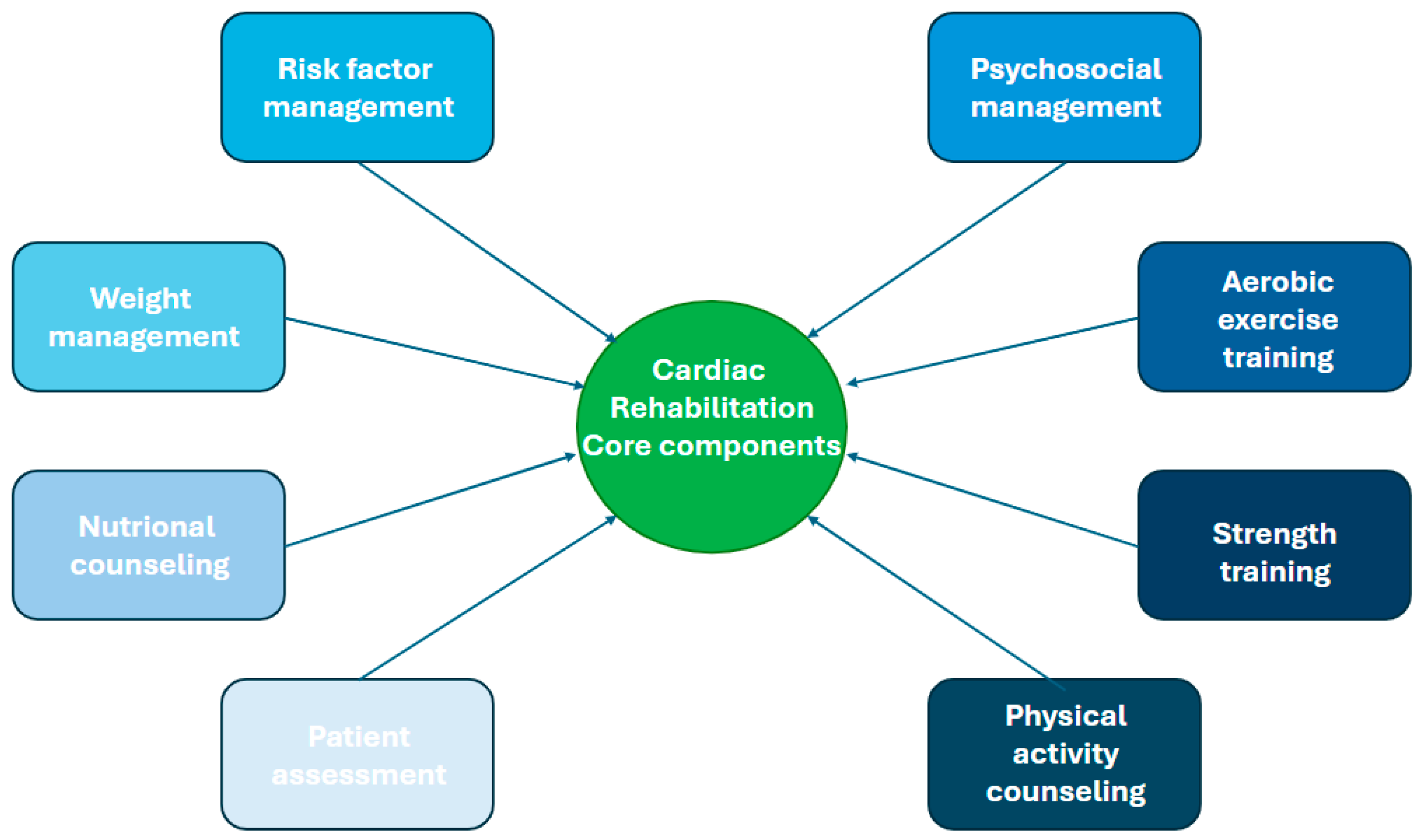 The Evolution of Cardiac Rehabilitation from Supervised Models to New ...
