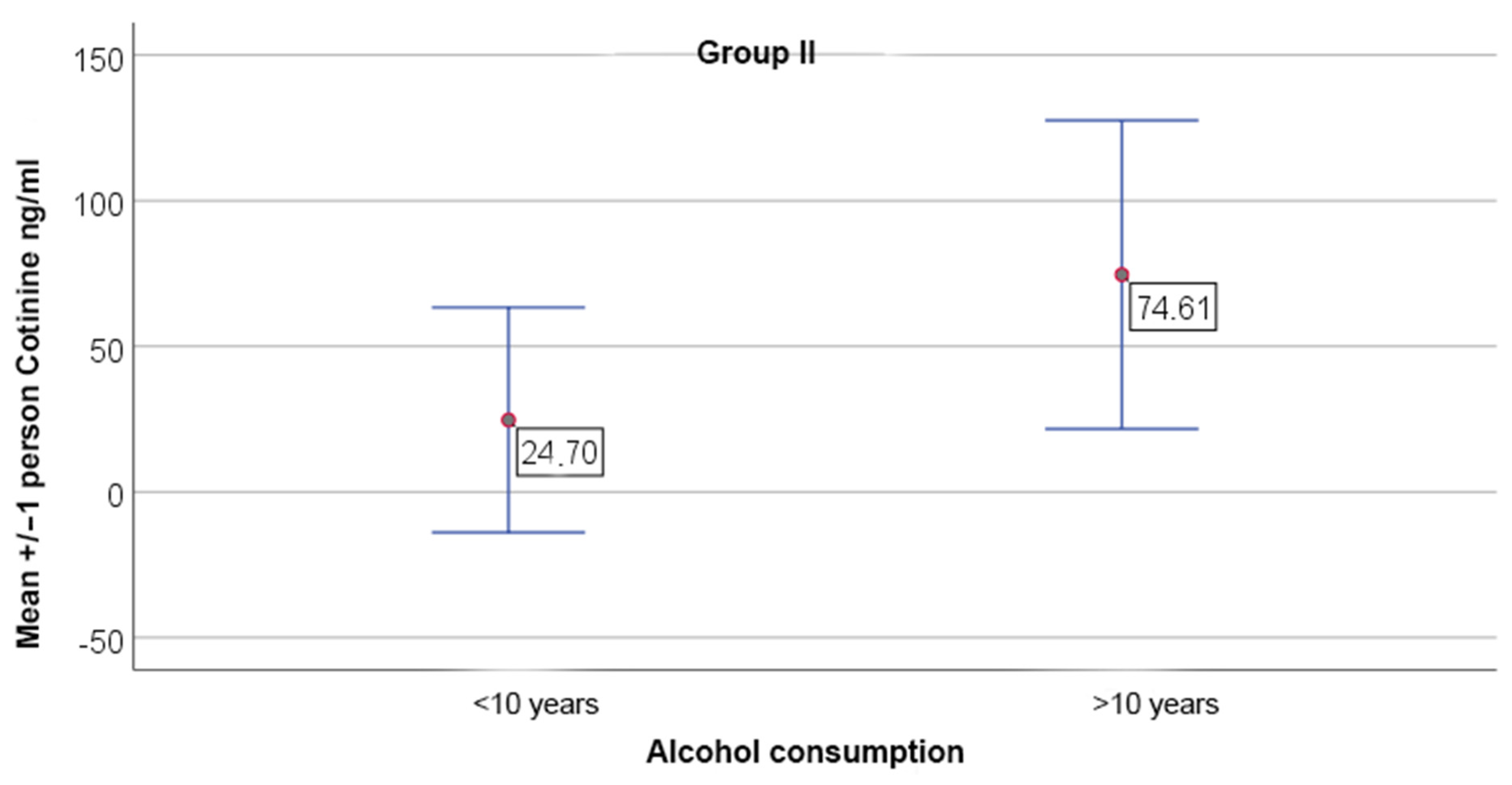 Assessment of Interleukin-6 (IL-6) and Cotinine Levels in the Saliva of ...