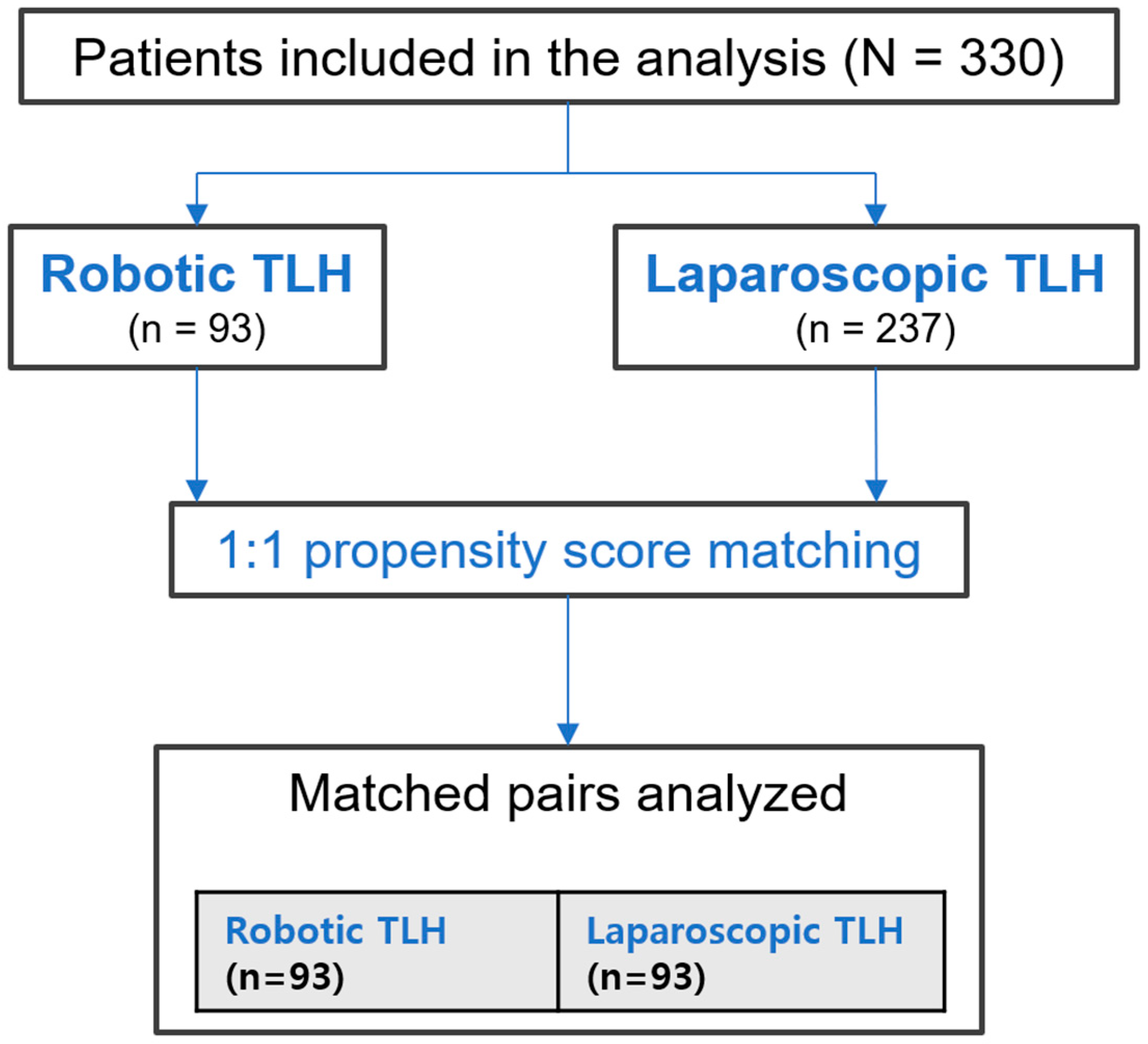 Perioperative Outcomes of Robotic Versus Conventional Total ...