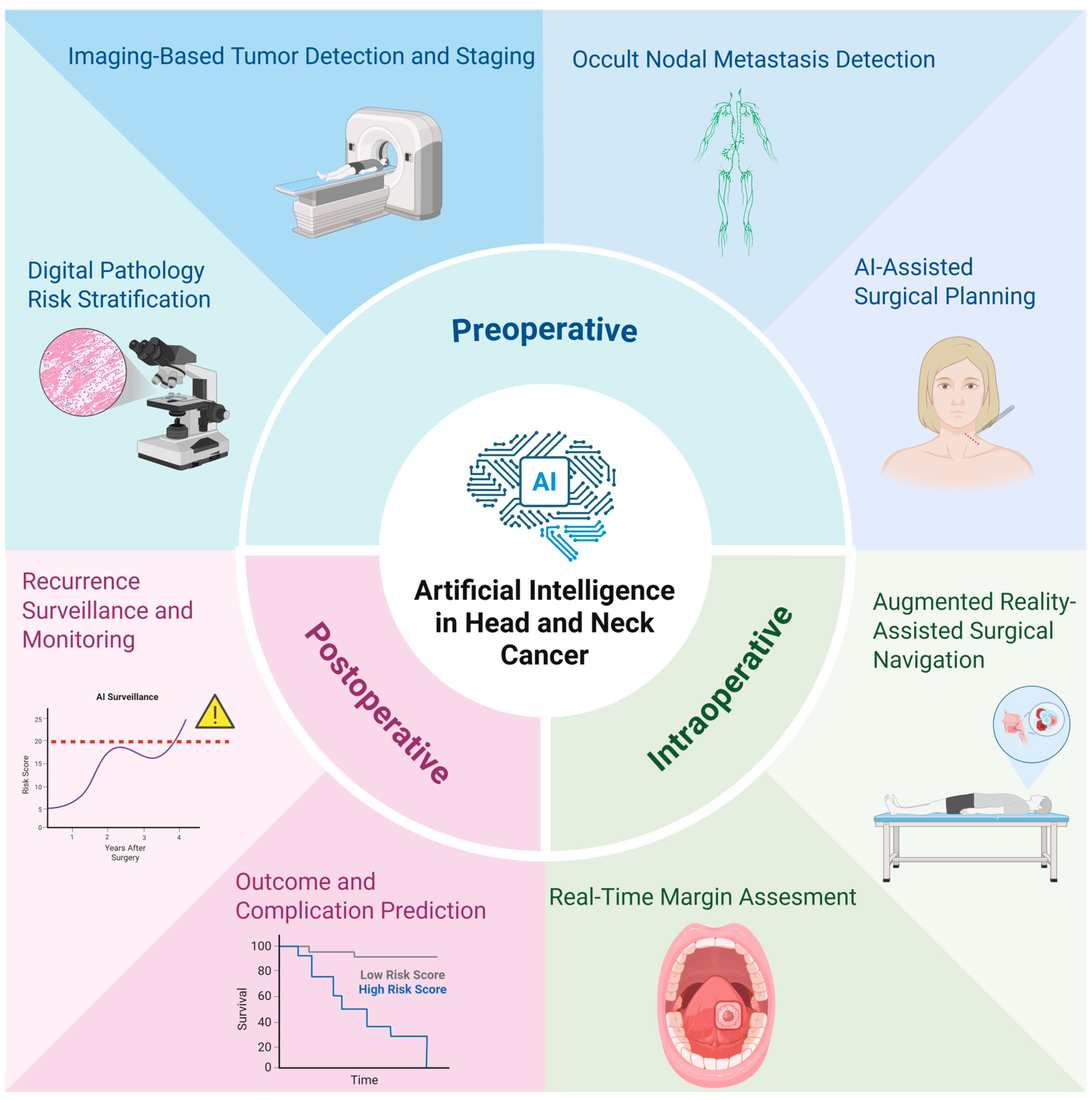 Artificial Intelligence in Head and Neck Surgical Oncology: A State-of ...