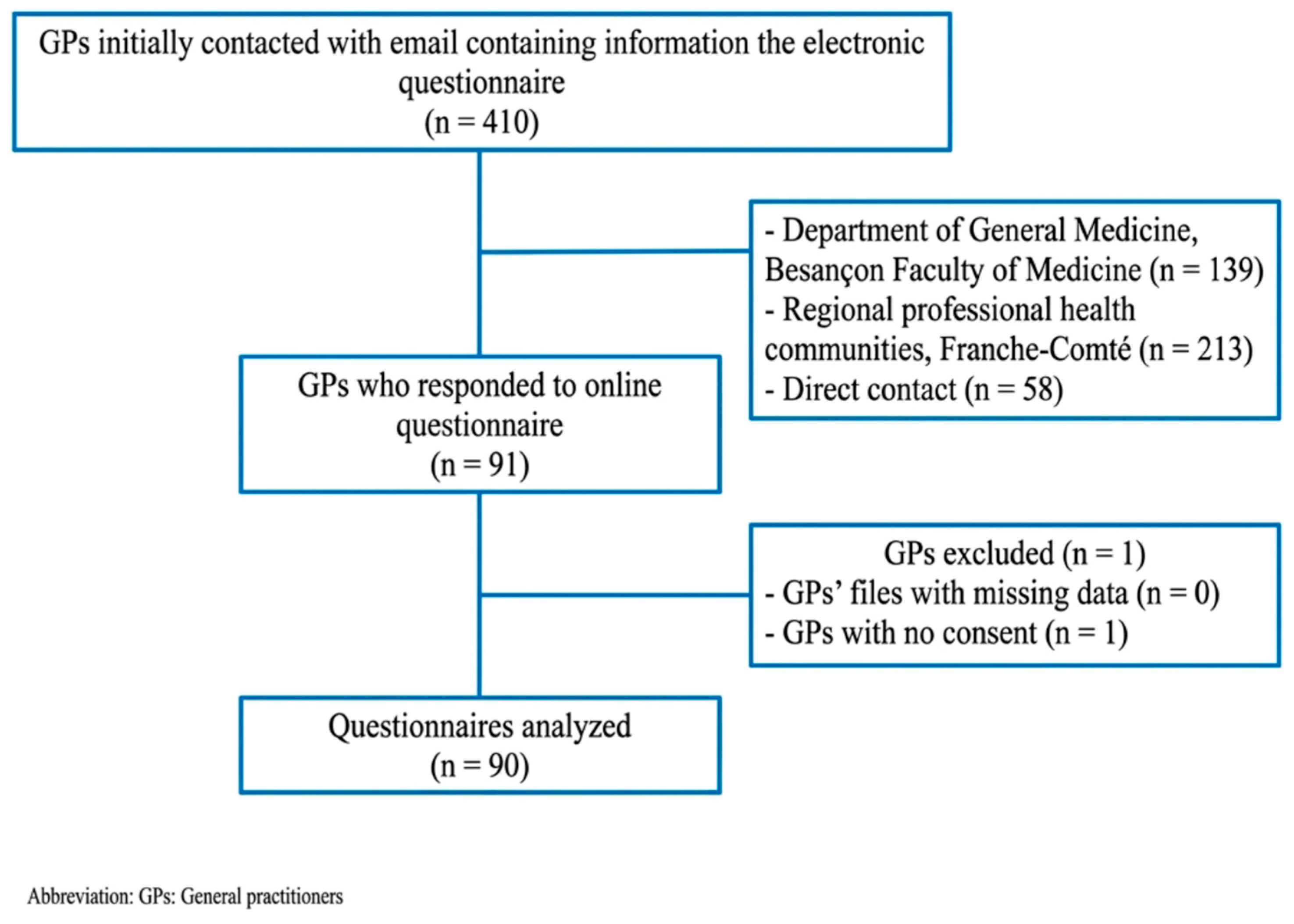 Current Difficulties for General Practitioners in the Diagnosis and ...
