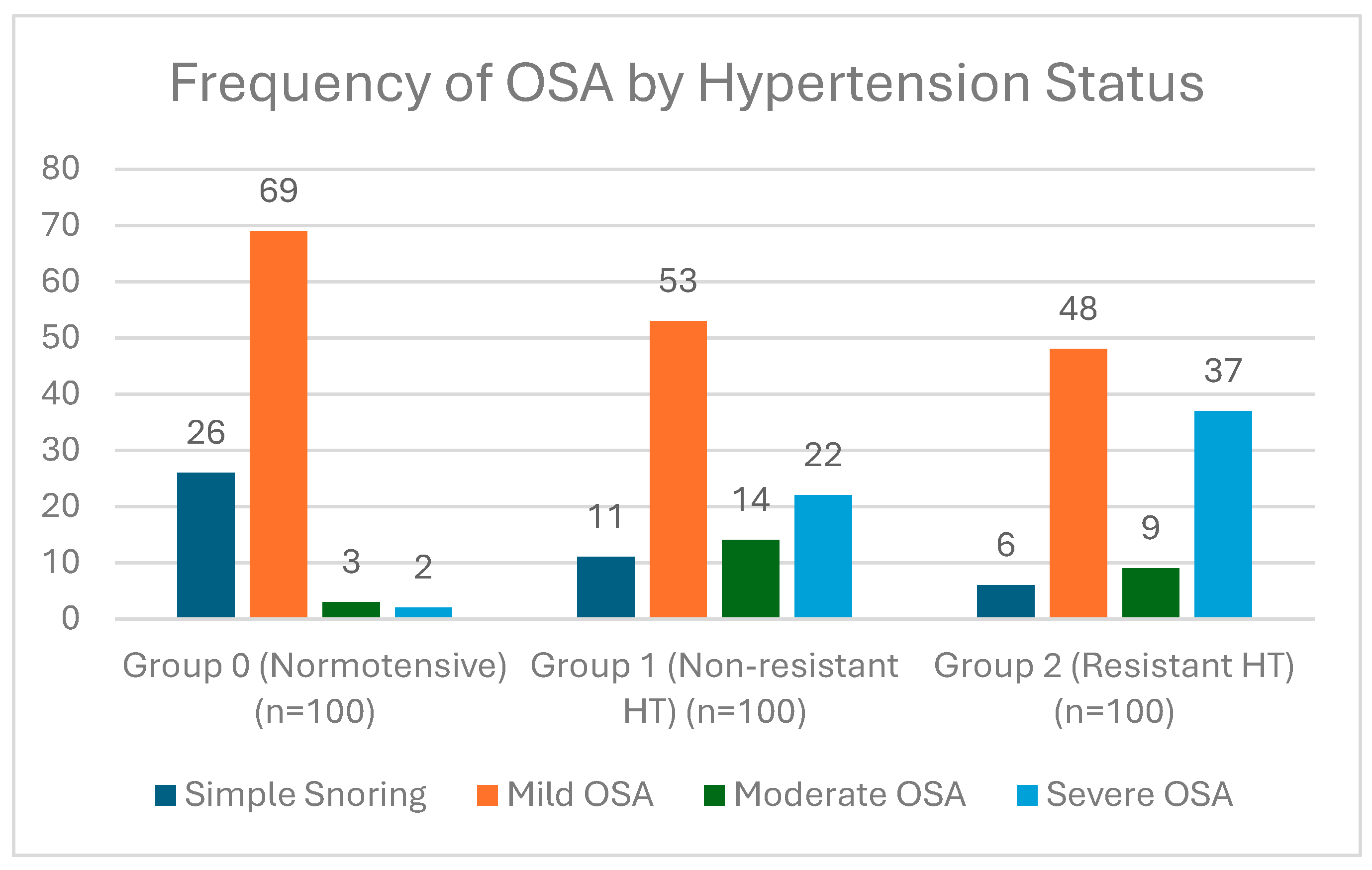 Prevalence of Obstructive Sleep Apnea Syndrome in Patients with ...