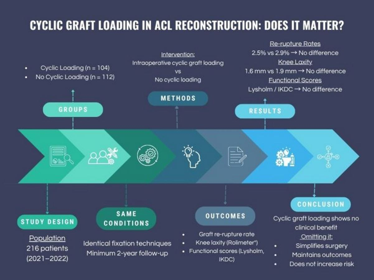 Comparing Outcomes of ACL Reconstruction with and Without Cyclic Graft ...