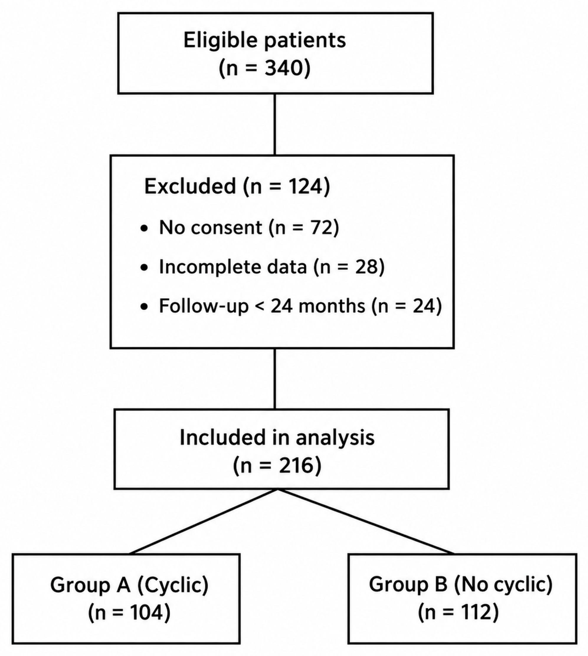 Comparing Outcomes of ACL Reconstruction with and Without Cyclic Graft ...