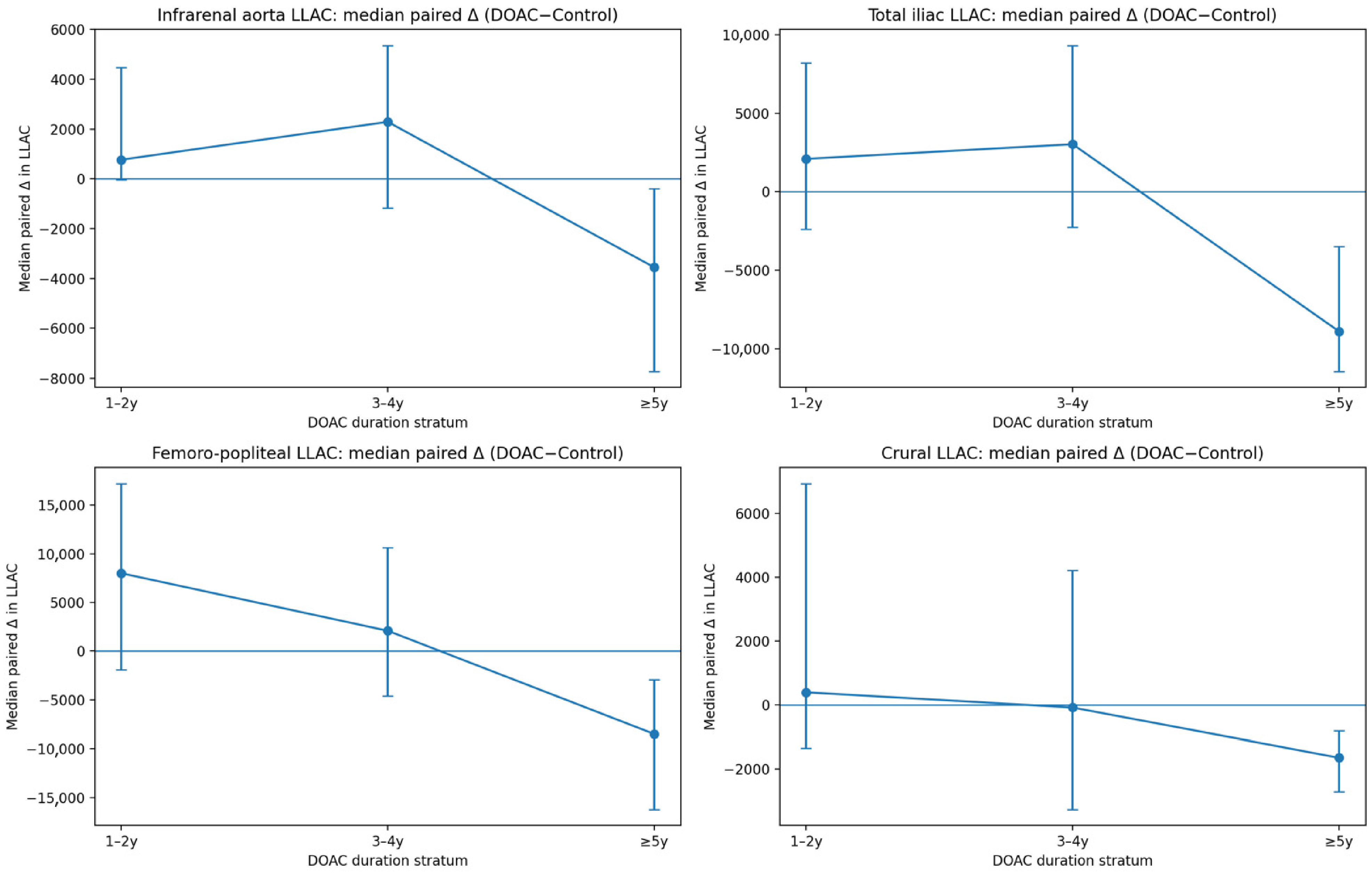 Association Between DOAC Exposure and Lower-Extremity Arterial ...