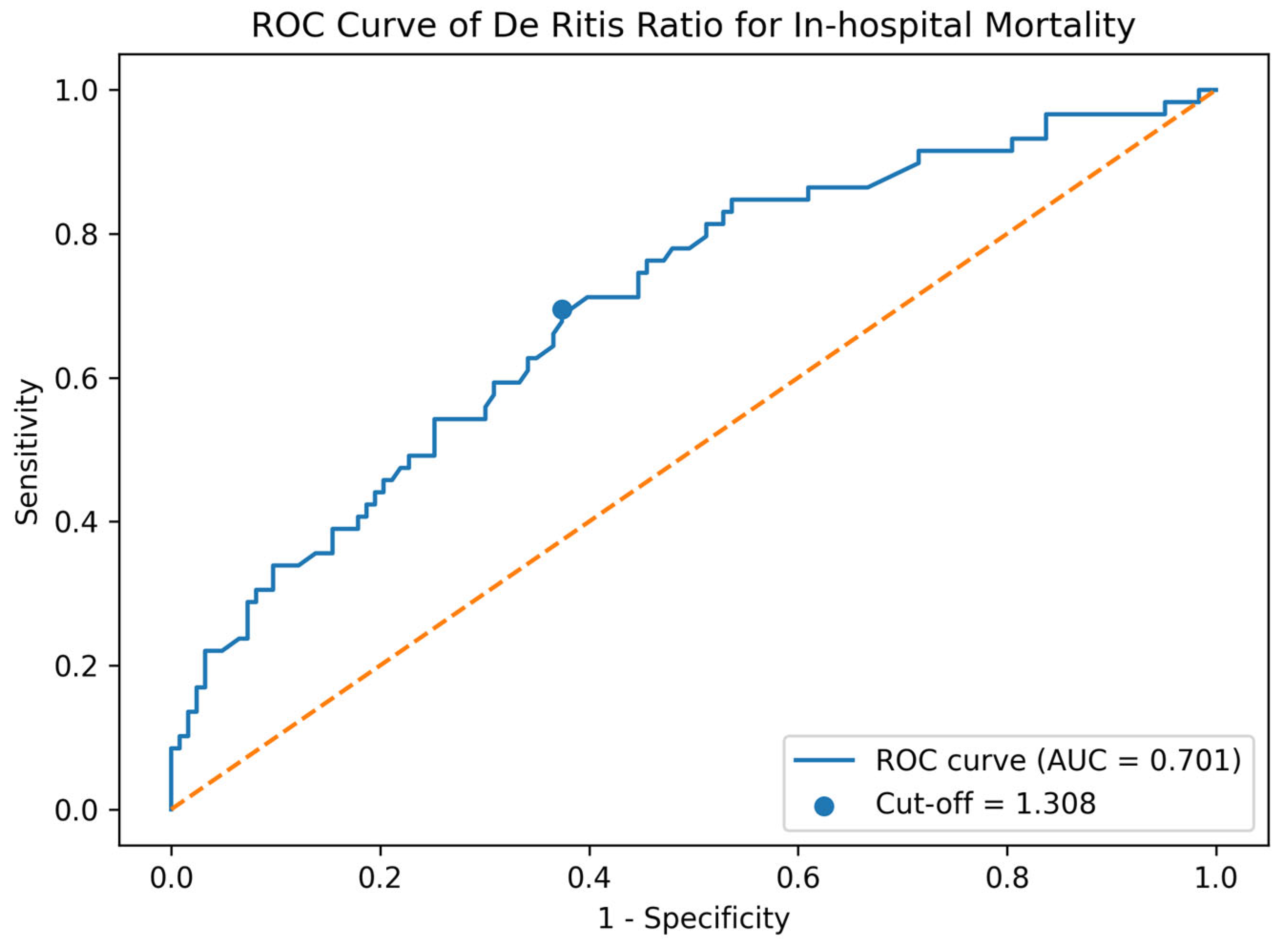 Ratio Rite Graph De Ritis Ratio as an Independent Predictor of In-Hospital Mortality in ...
