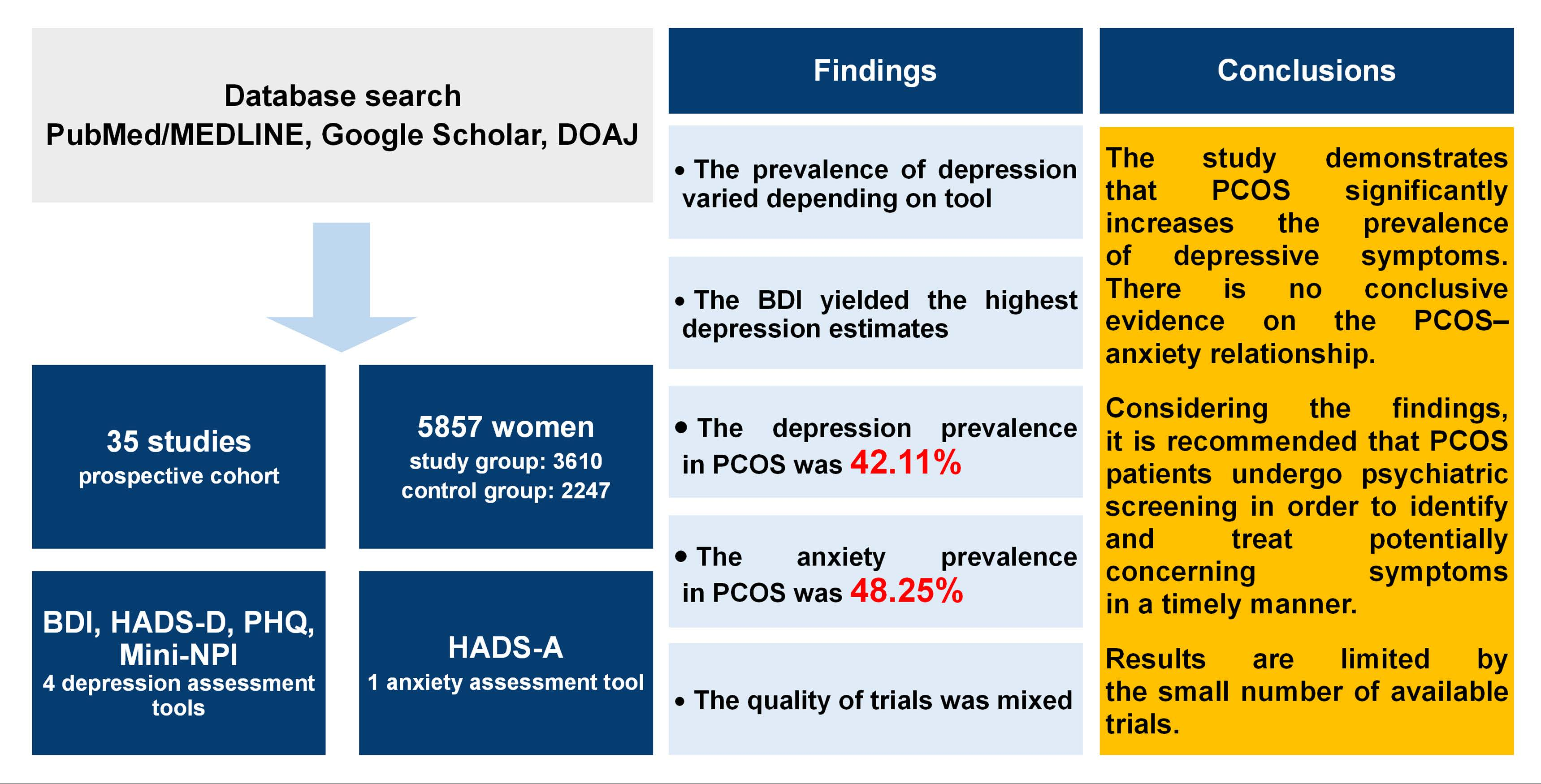 Depressive and Anxiety Symptoms in Women with Polycystic Ovary Syndrome ...