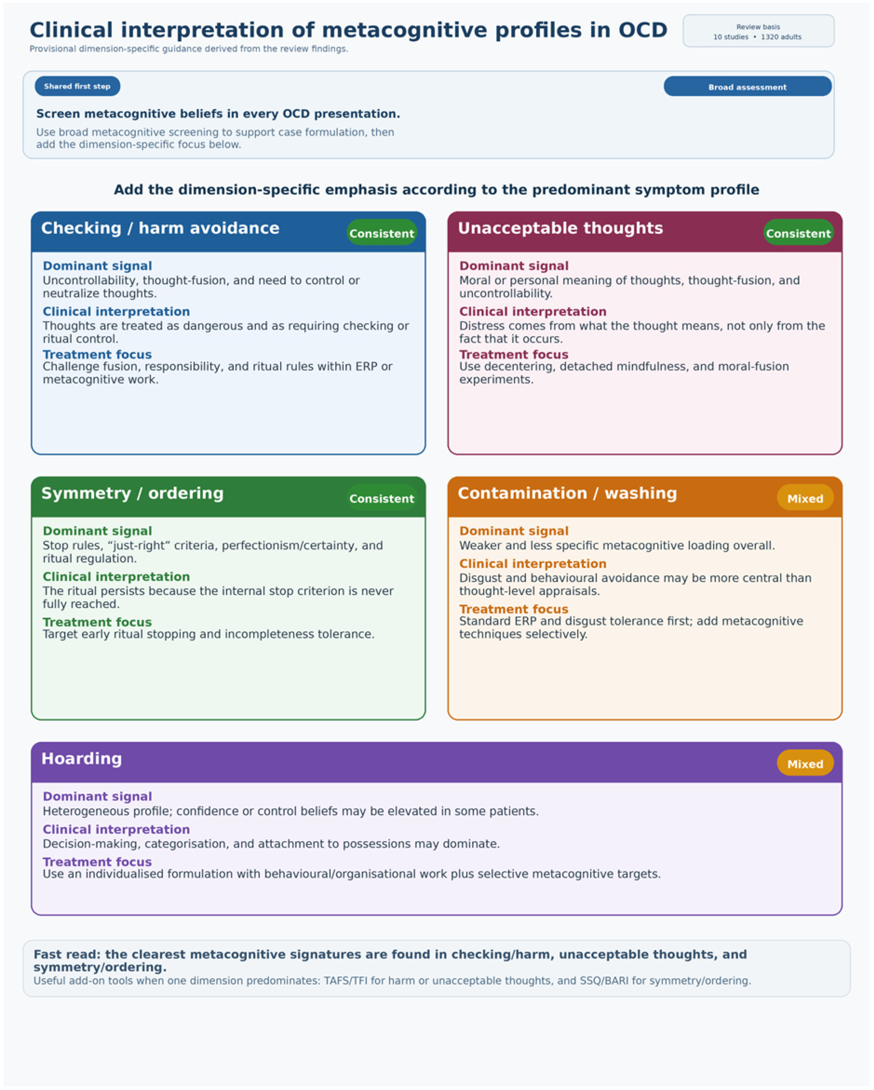 Metacognitive Belief Profiles Across OCD Symptom Dimensions: A ...