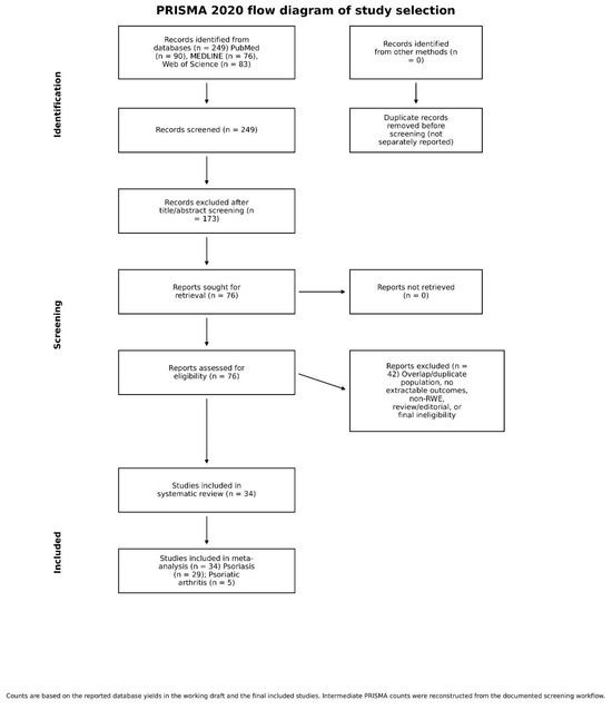 Efficacy and Safety of Guselkumab in Real-World Evidence: A Systematic Review and Meta-Analysis