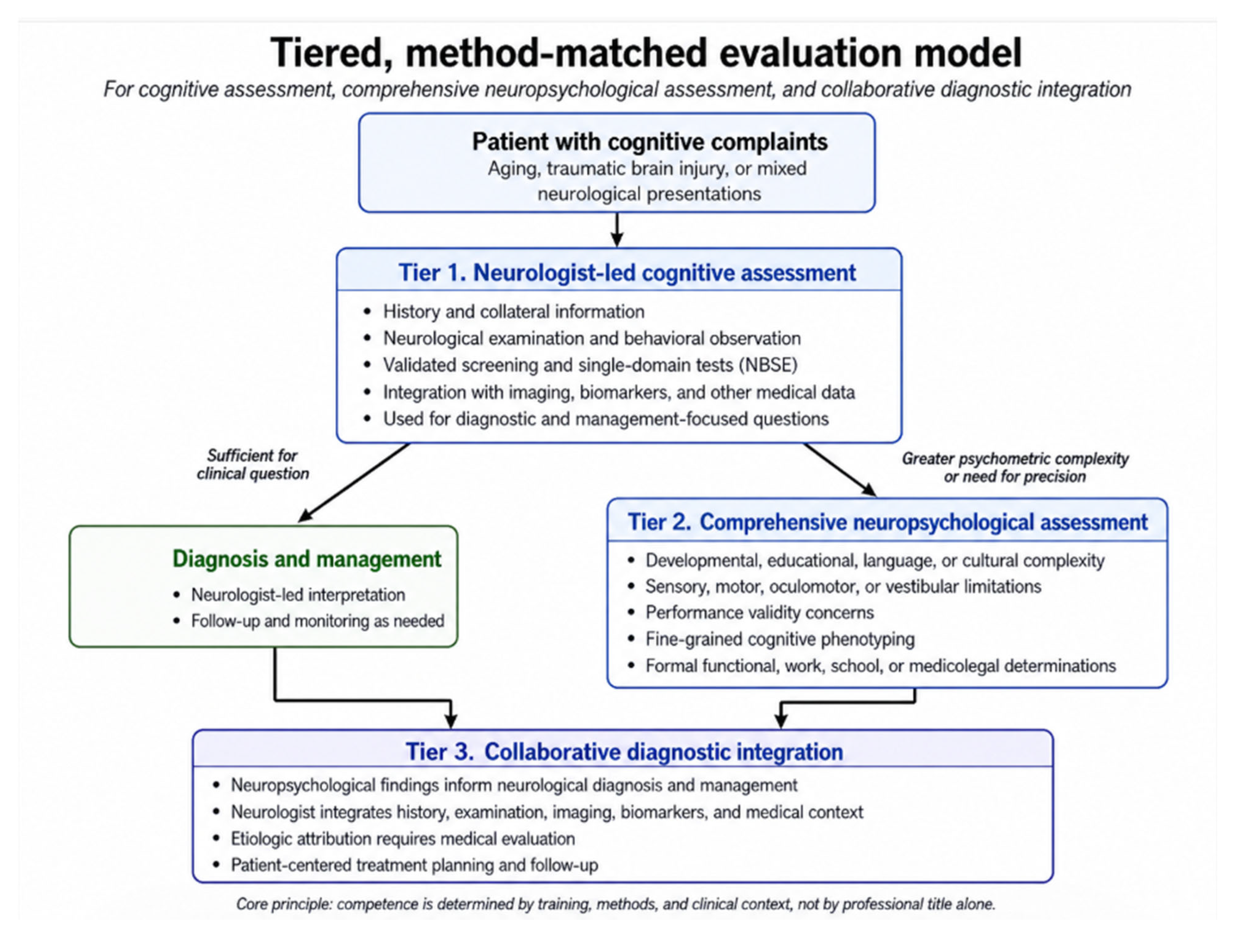 Simard Cognitive Testing Evaluating Cognition Across Aging and Traumatic Brain Injury ...