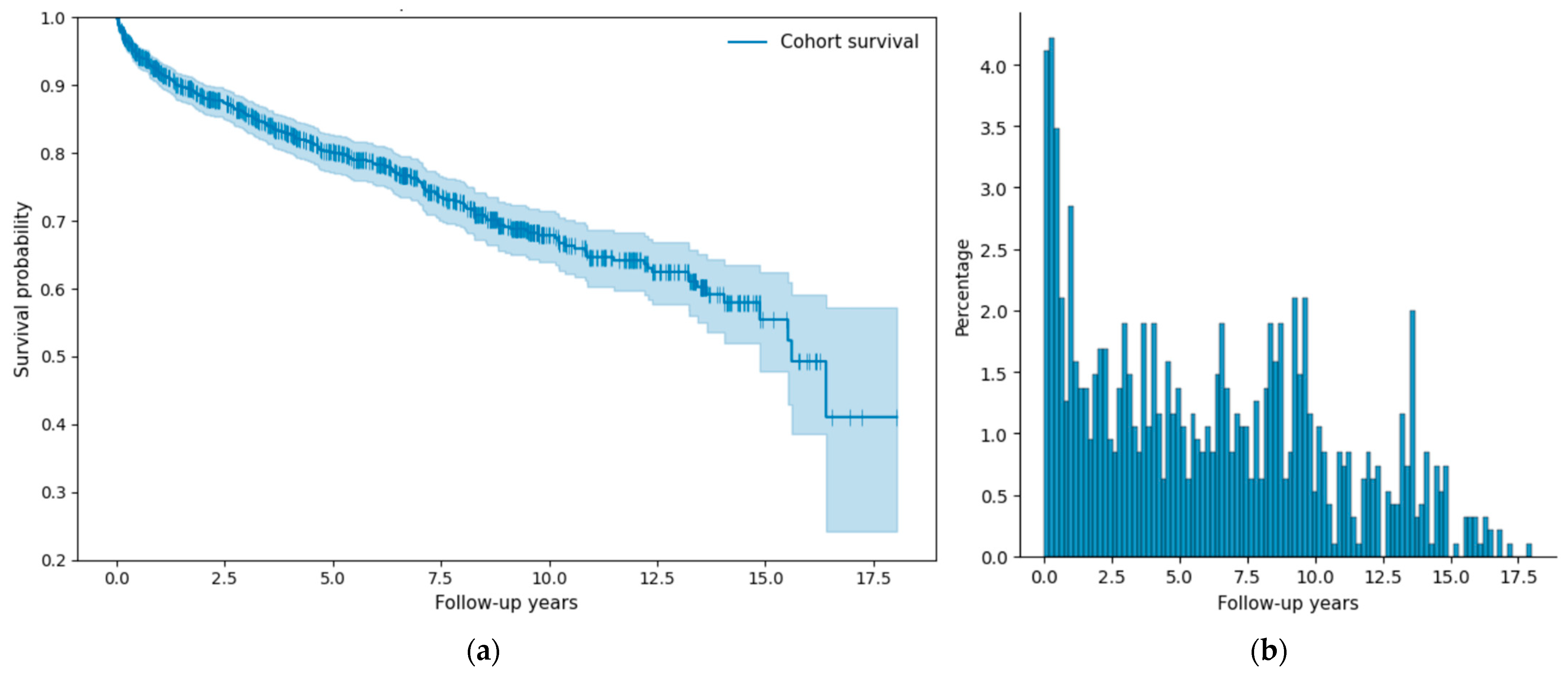 Prognostic Modeling of Tricuspid Valve Regurgitation Outcomes Using ...