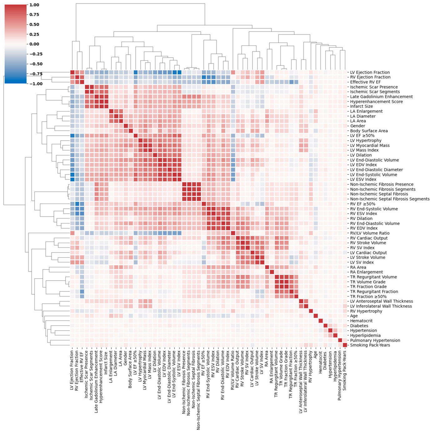 Prognostic Modeling of Tricuspid Valve Regurgitation Outcomes Using ...