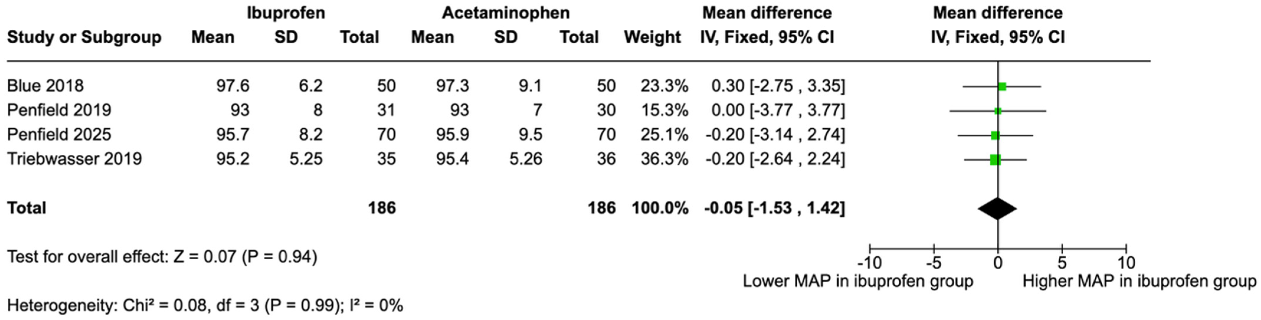 Ibuprofen vs. Acetaminophen After Delivery in Women with Hypertensive ...