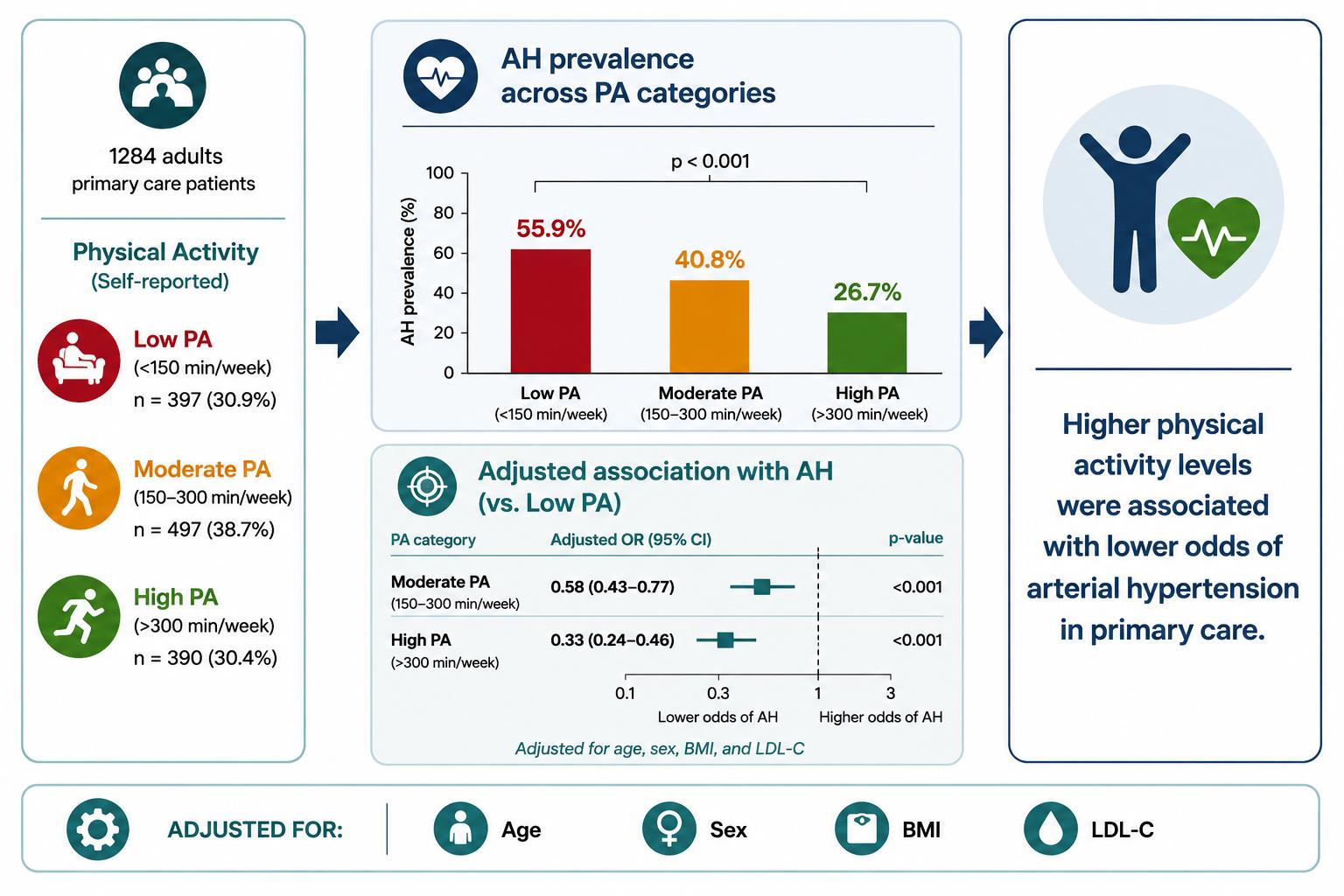Physical Activity and Clinically Defined Arterial Hypertension in ...