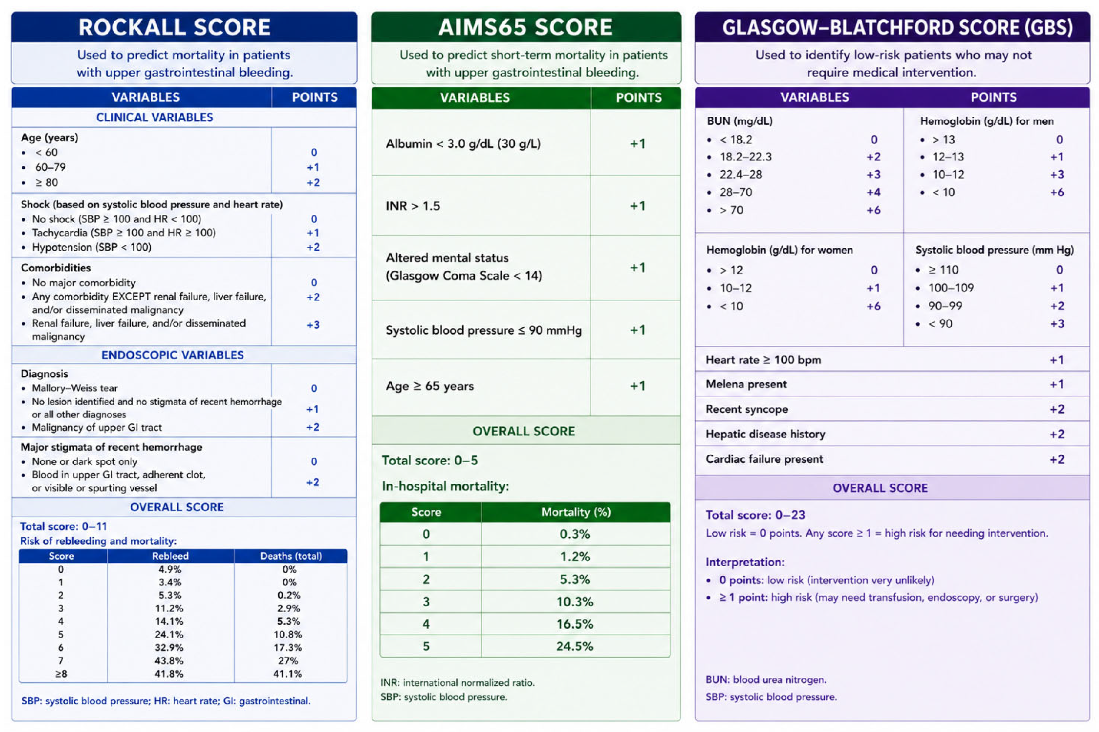 Rockall Risk Score A Conceptual Bi-Dimensional Risk Assessment Framework in Bleeding ...