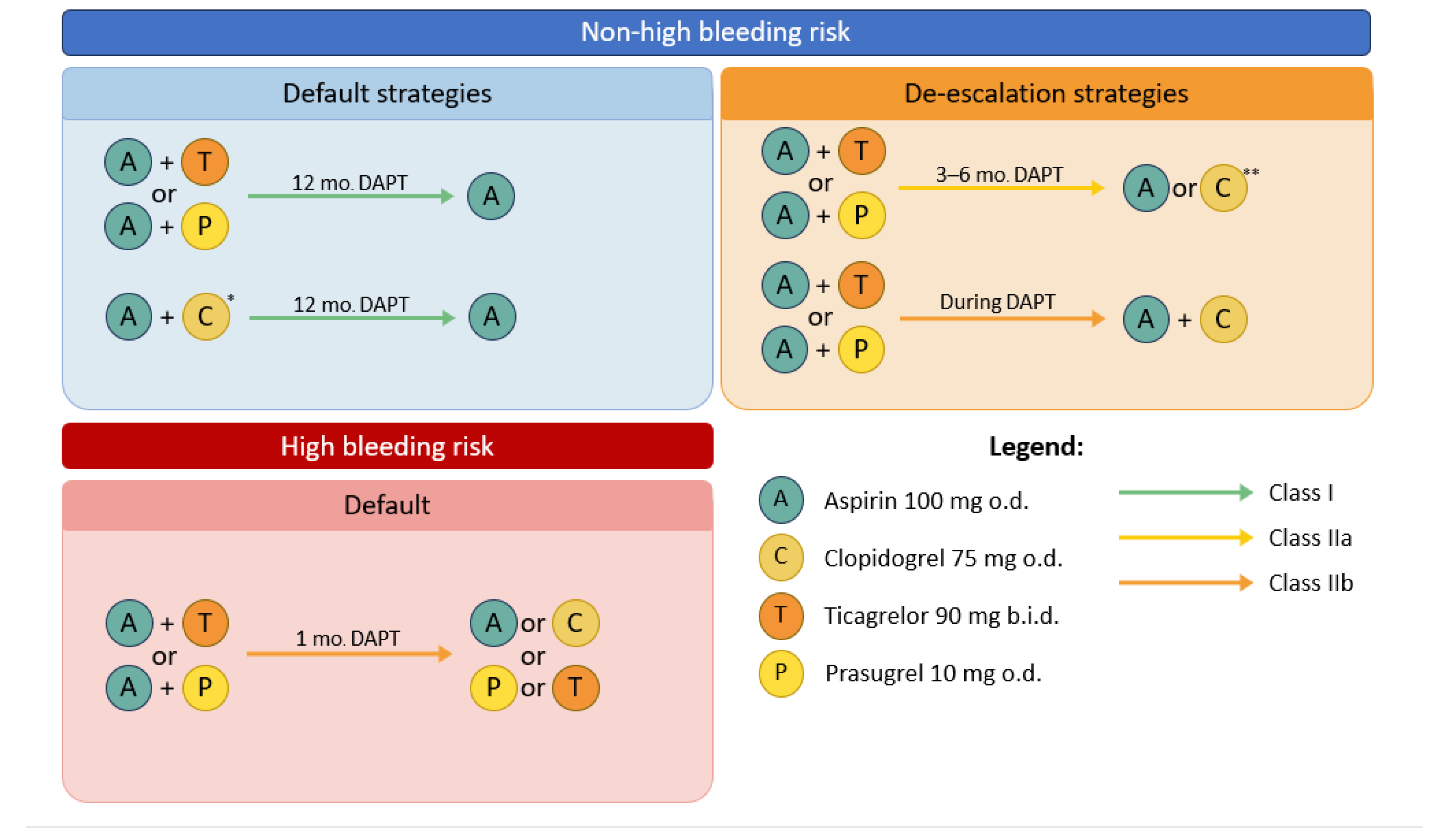 Antithrombotic Therapy in Primary and Secondary Prevention of Coronary ...
