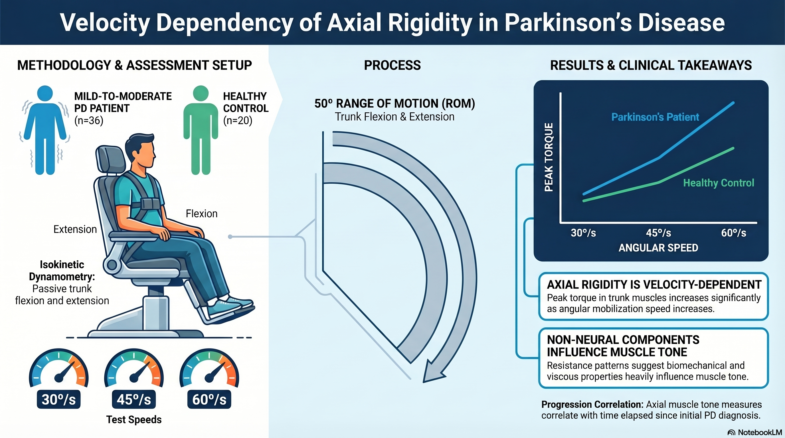 Quantitative Analysis of Axial Rigidity at Different Passive Movement ...
