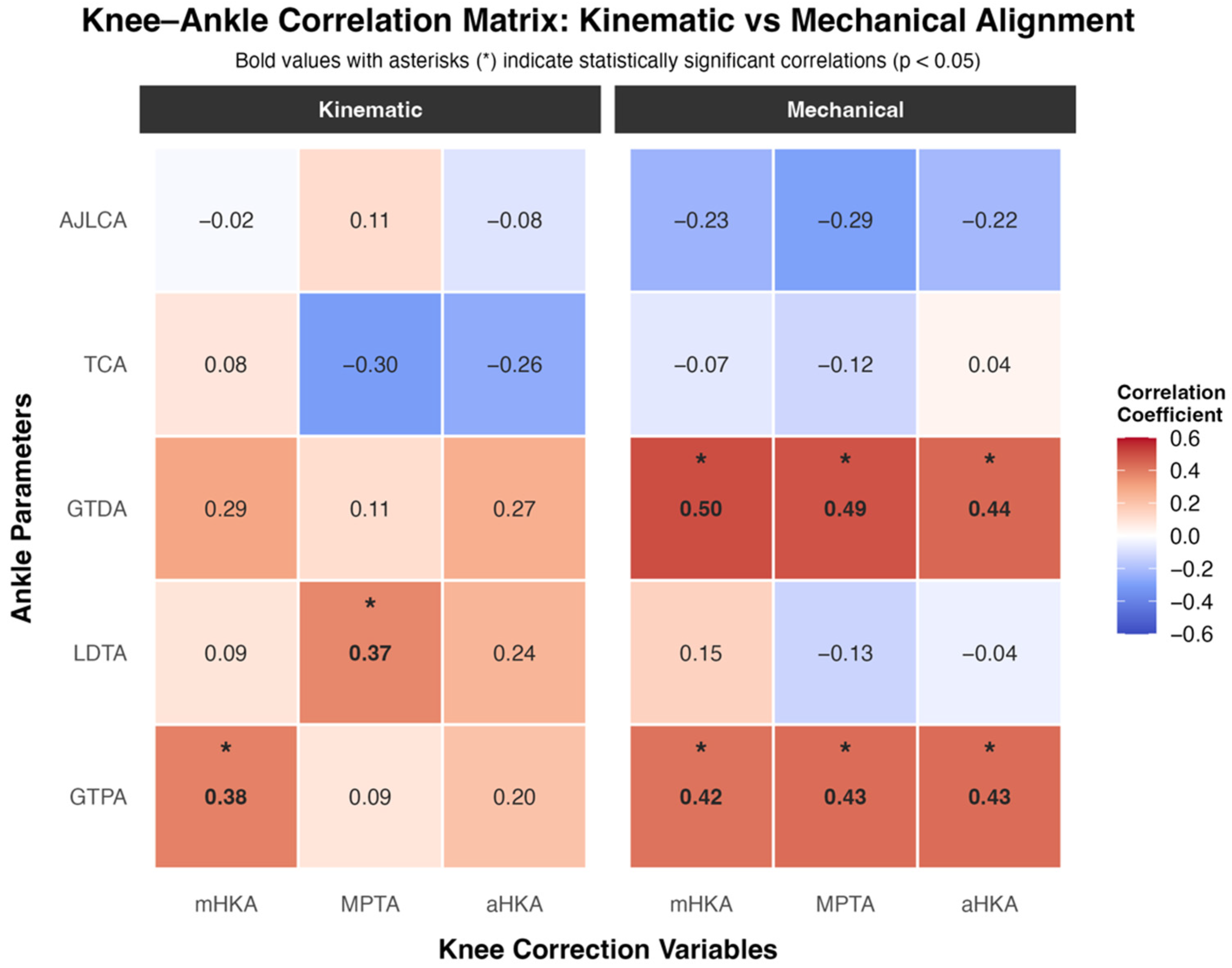 Kinematic Alignment in Total Knee Arthroplasty of Varus Knees Minimises ...
