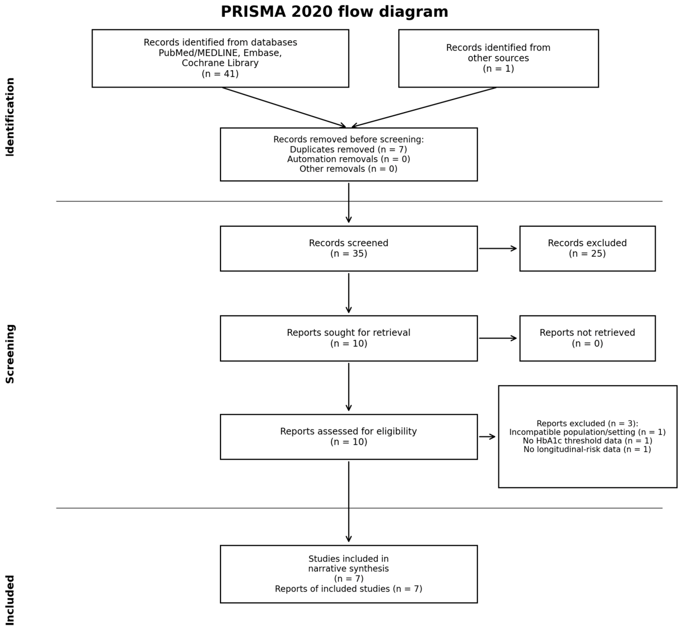Glycated Hemoglobin and Prediabetes: A Systematic Review of HbA1c ...