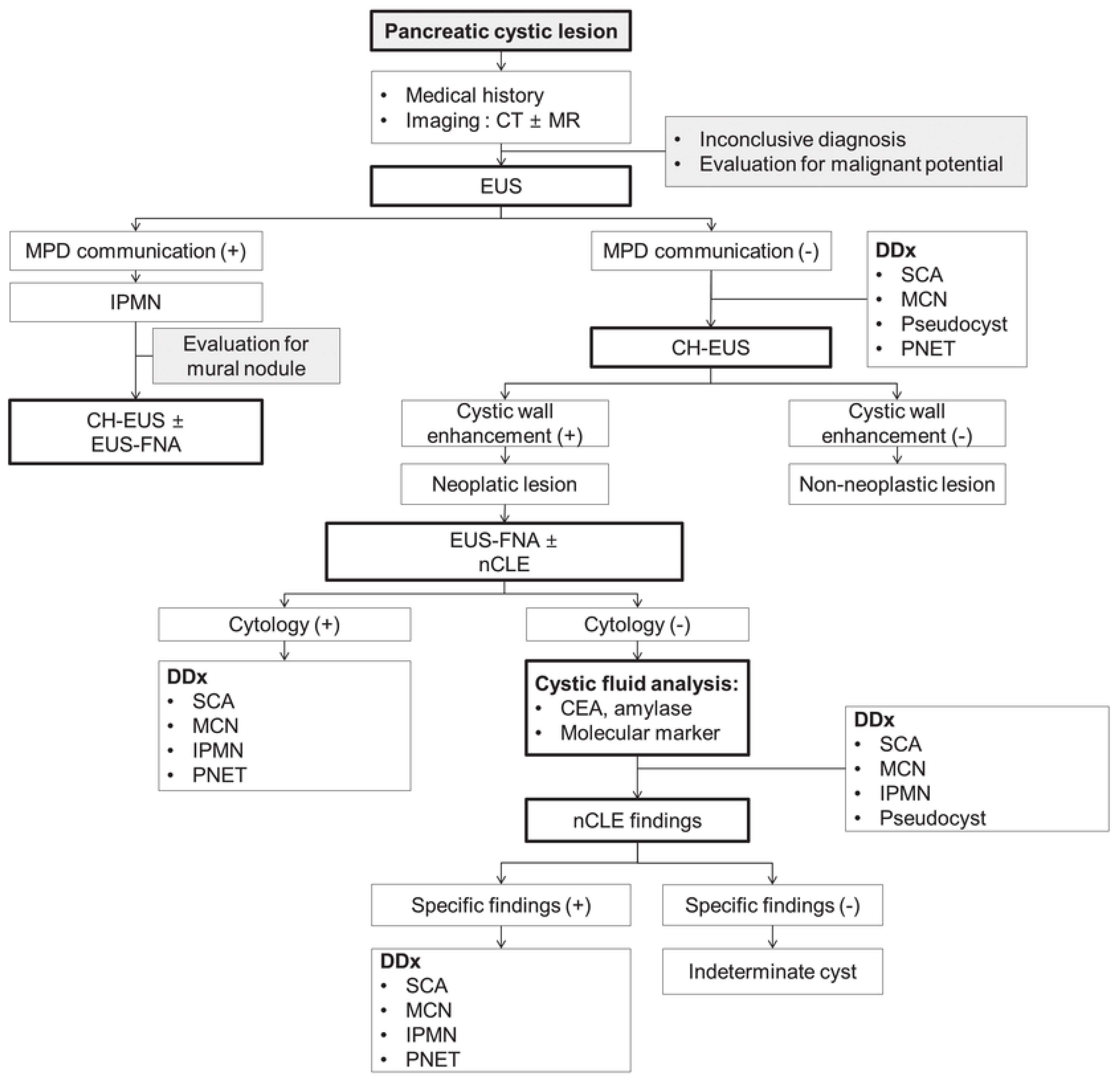Cytology and KRAS/GNAS Molecular Testing of Pancreatic Cyst Fluid for ...
