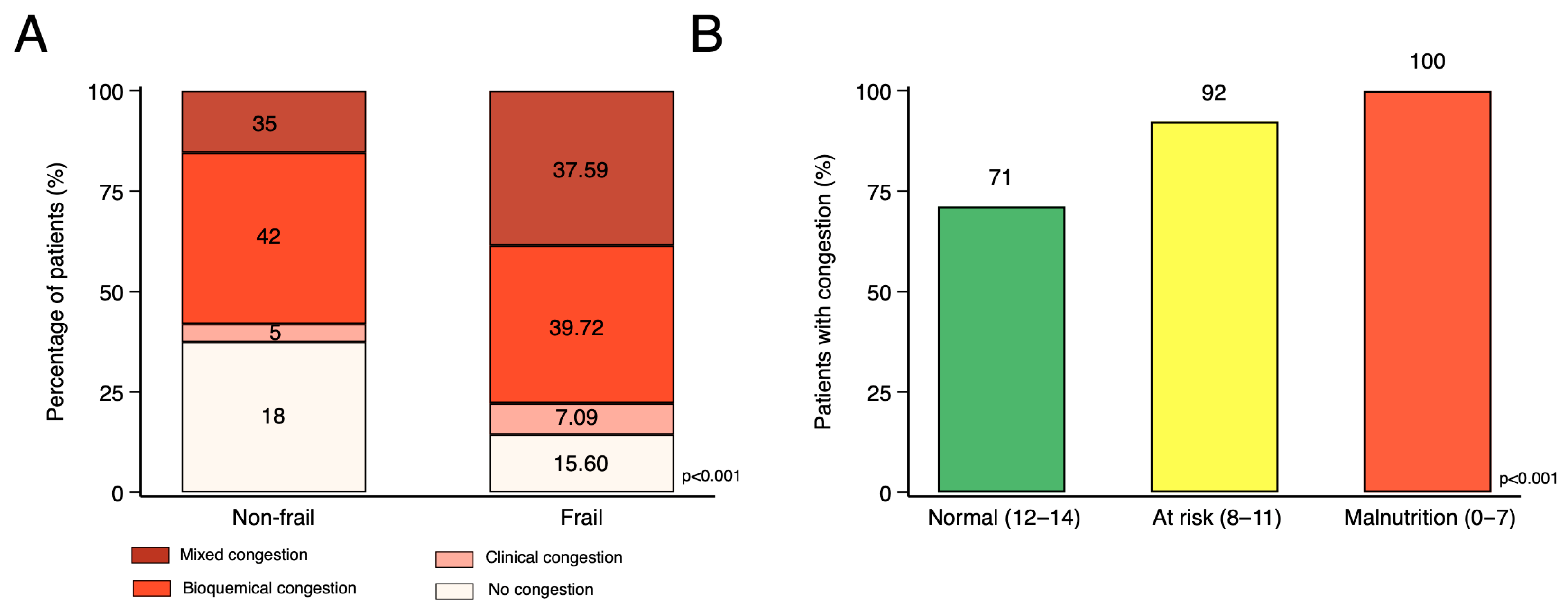 Frailty and Congestion in Patients with Heart Failure: Clinical ...