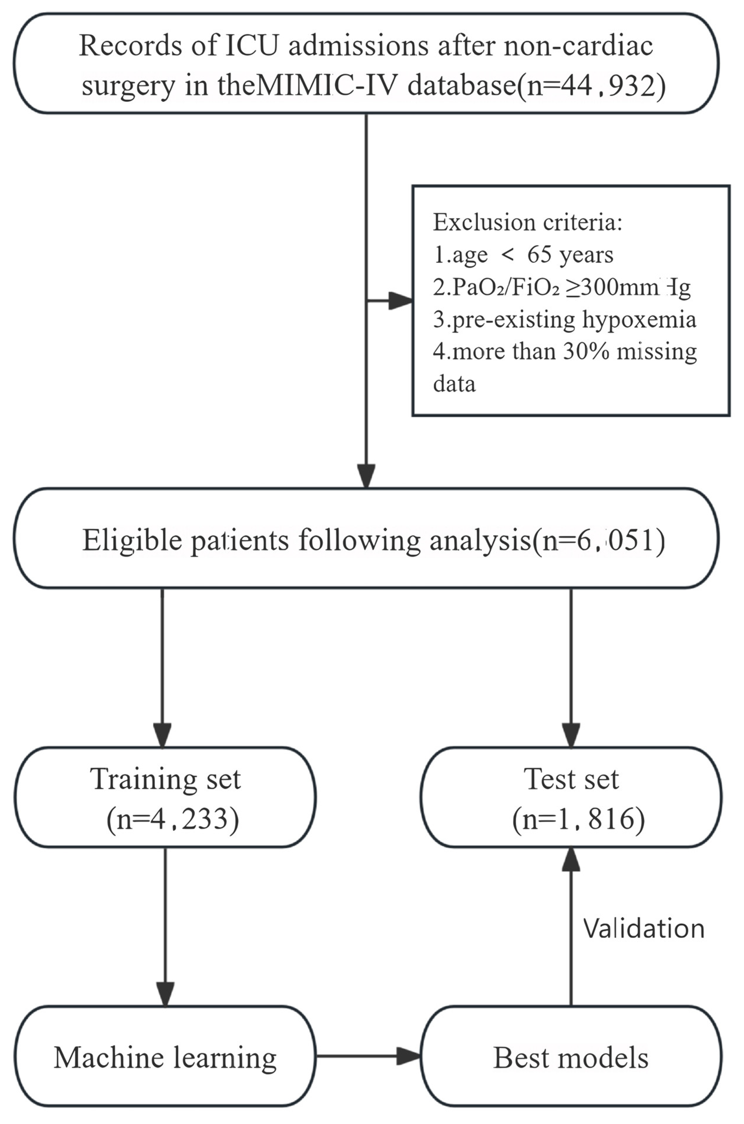Development and Validation of a Machine Learning-Based Risk Assessment ...
