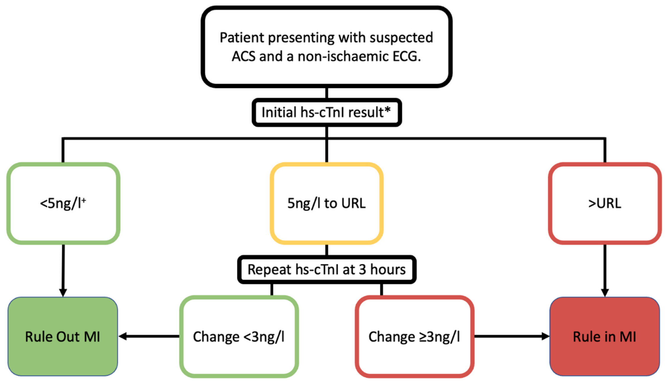 Hs Cti Algorithm The Evolution of Accelerated Diagnostic Protocols for Suspected ...