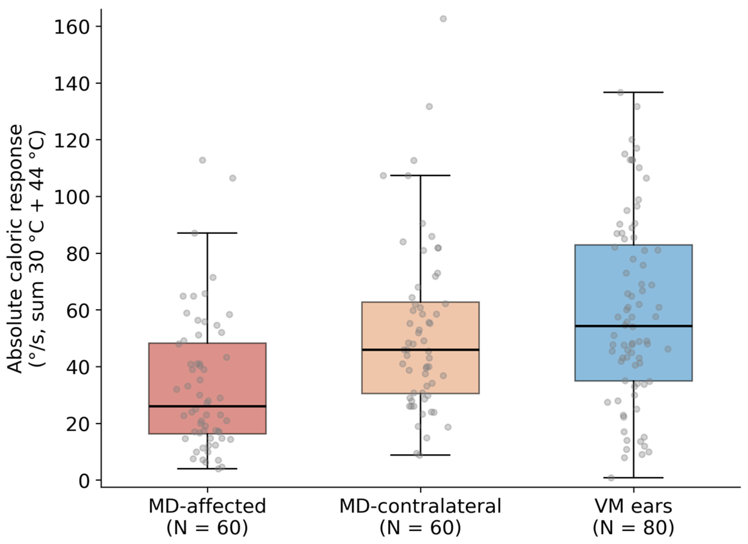 Caloric-vHIT Dissociation in Vestibular Migraine: An Observational ...