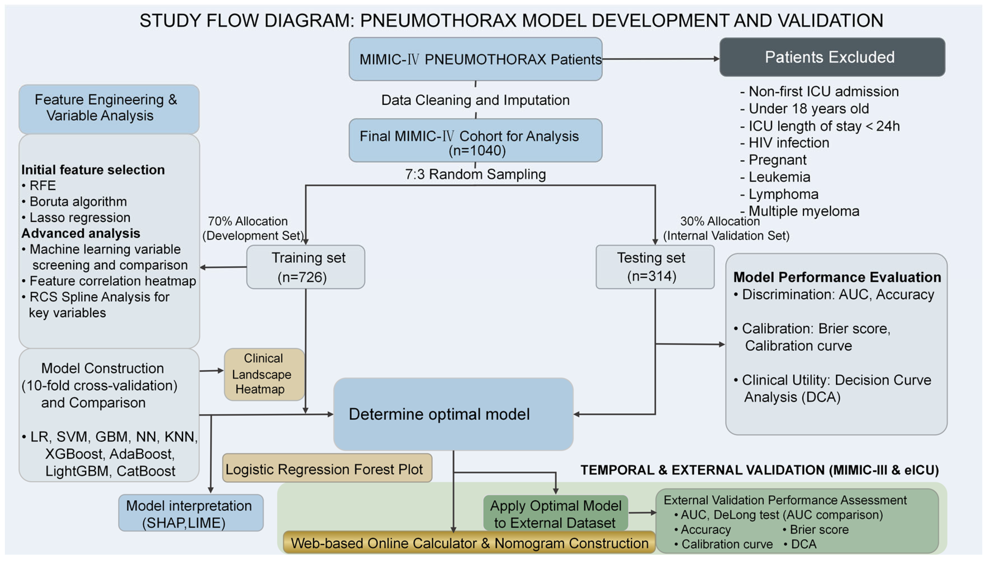 Development and External Validation of an Interpretable Machine ...