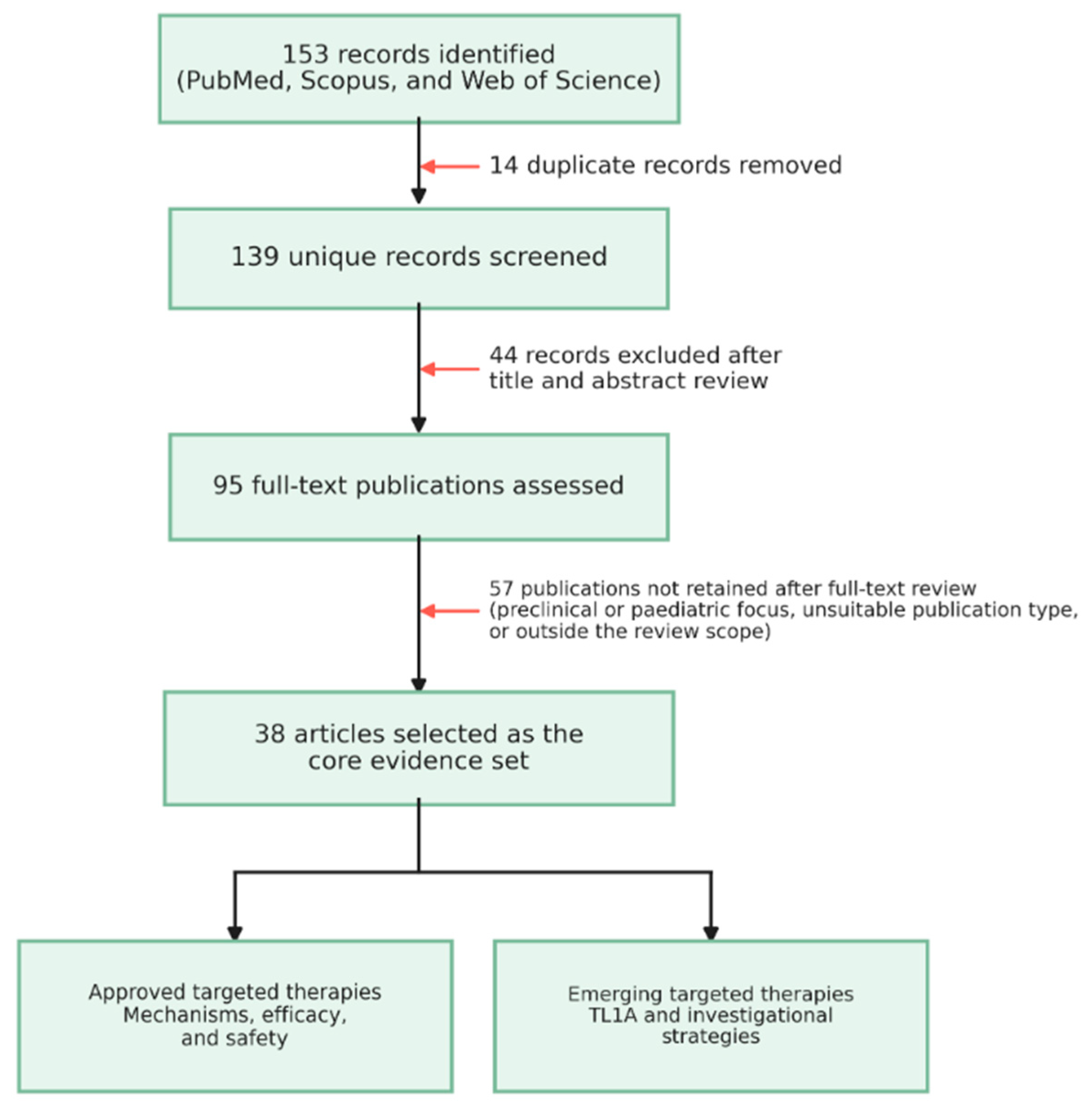 Colon Dysfunction Targeted Therapies in Inflammatory Bowel Disease: Mechanisms ...