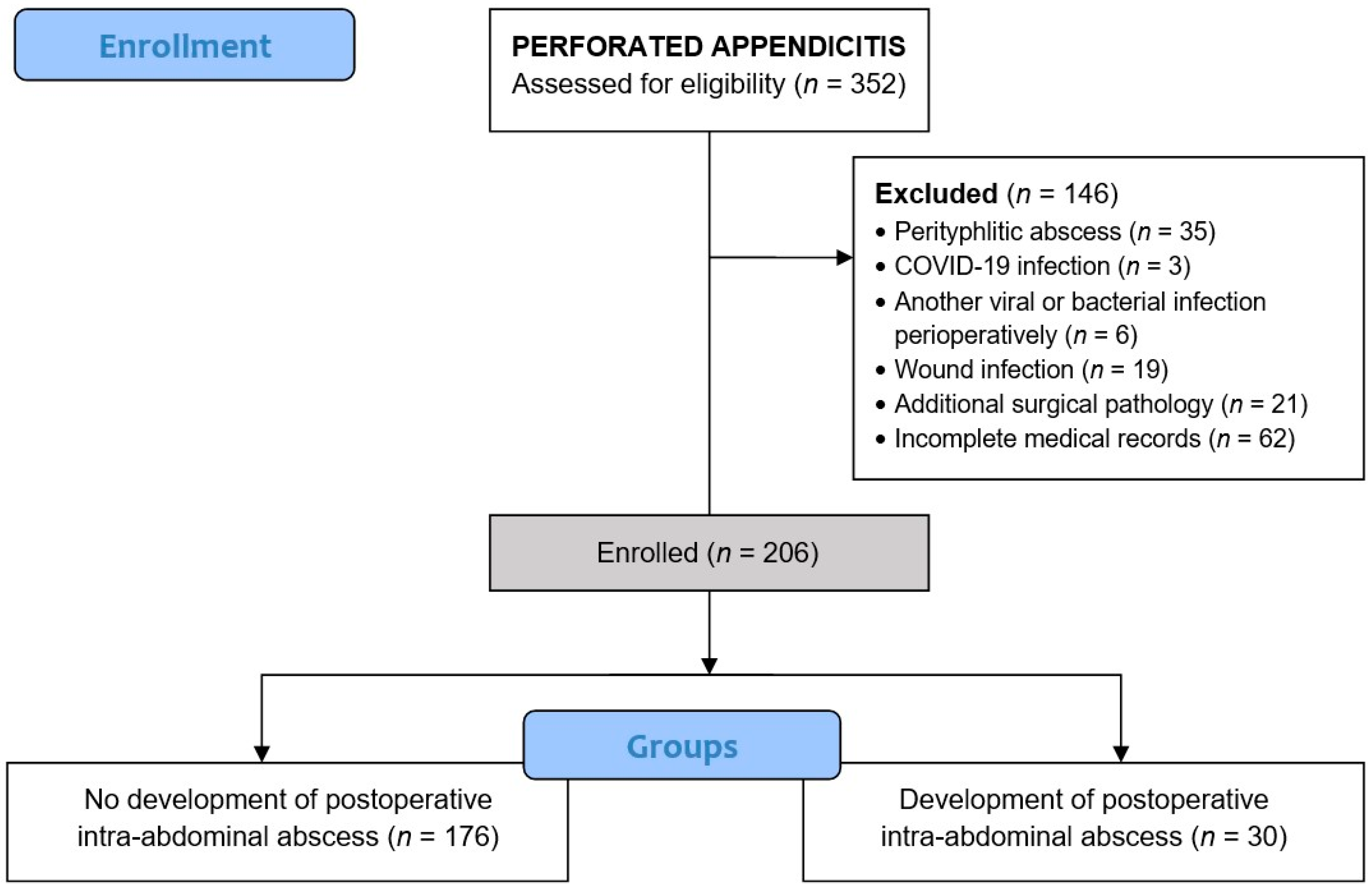 Appendix Imaging Biomarkers for Early Detection of Postoperative Intra-Abdominal Abscess ...