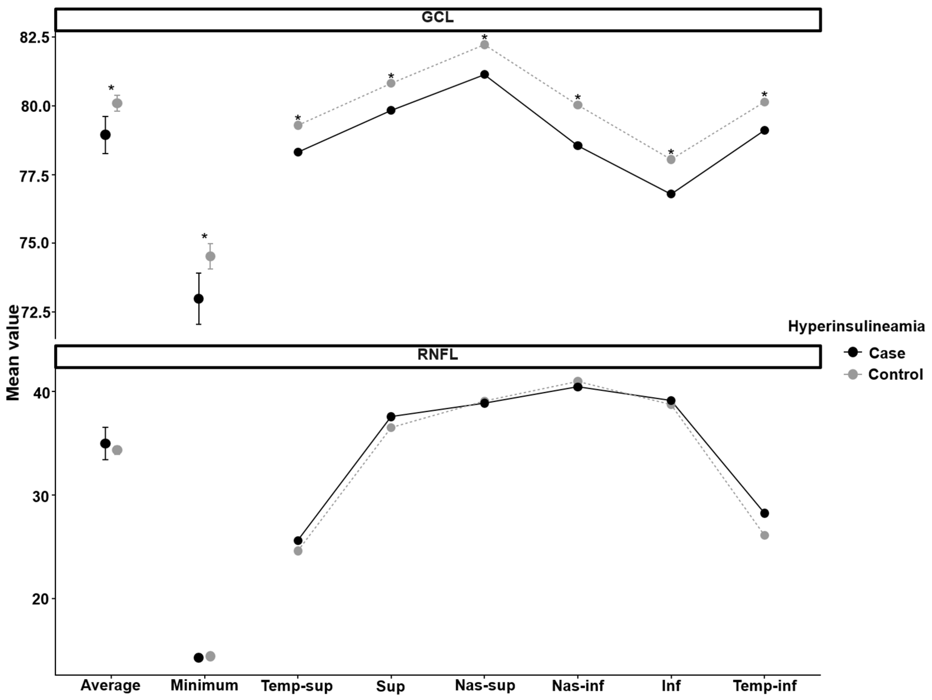 Impact of Insulin Resistance on Retinal Ganglion Cell Layer Structures ...