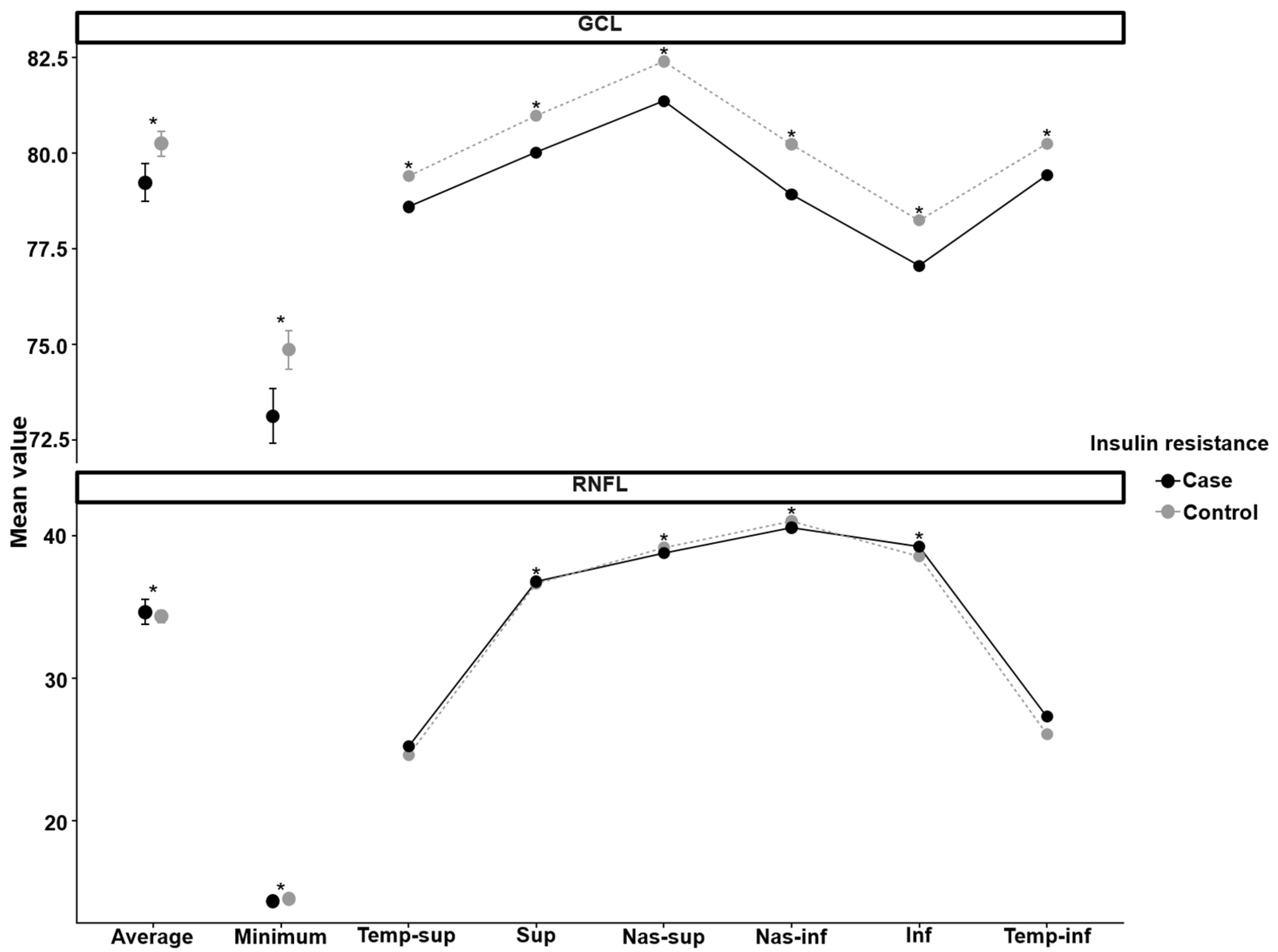 Impact of Insulin Resistance on Retinal Ganglion Cell Layer Structures ...
