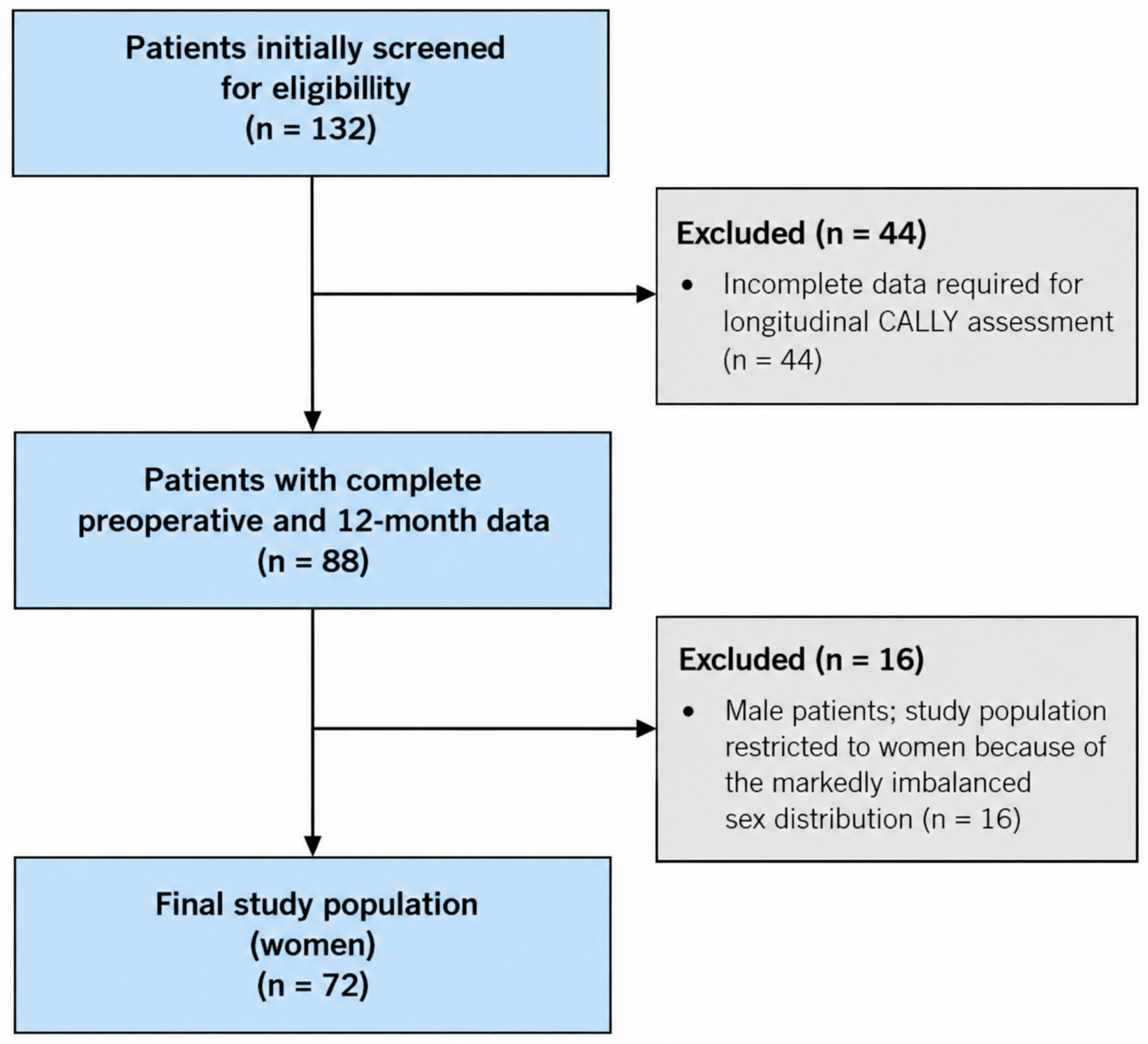 Changes in the CALLY Index After Sleeve Gastrectomy and Their ...